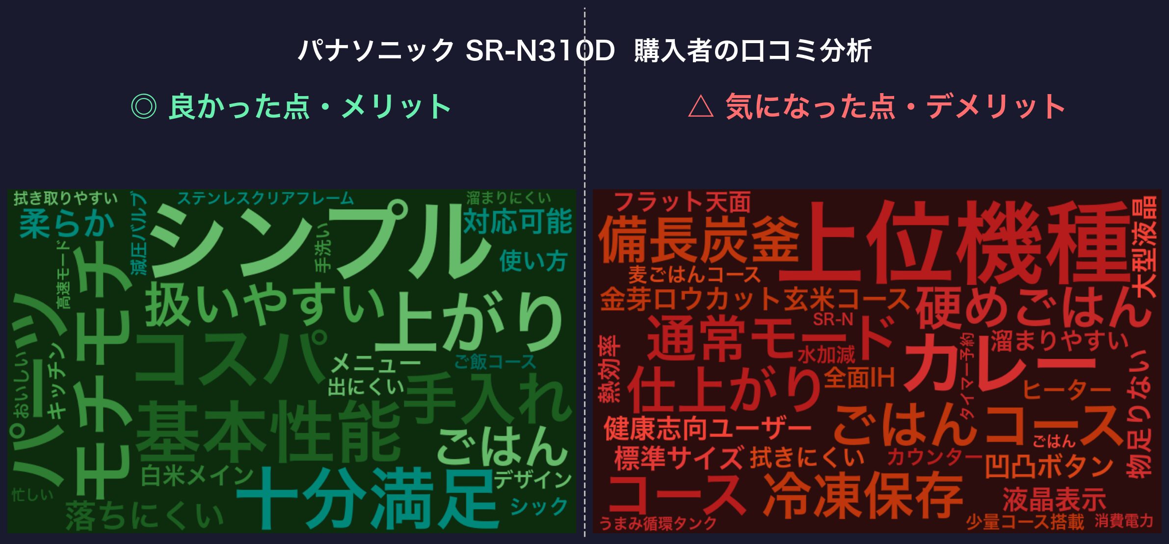 口コミワードクラウド：パナソニック SR-N310D