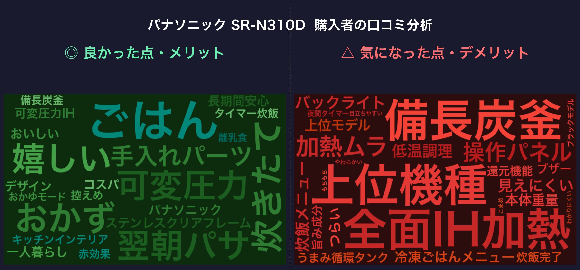 パナソニック SR-N310D 購入者の口コミ分析ワードクラウド
