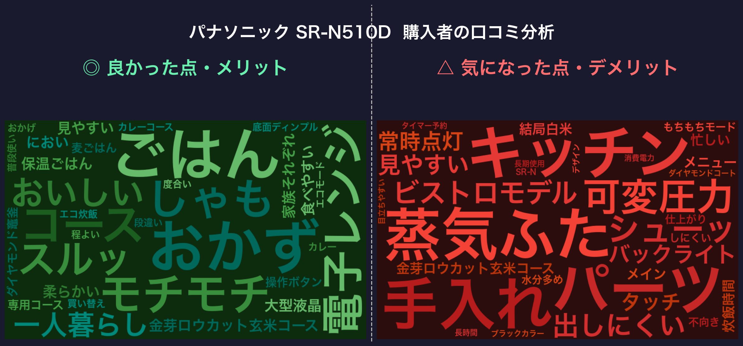 口コミワードクラウド：パナソニック SR-N510D