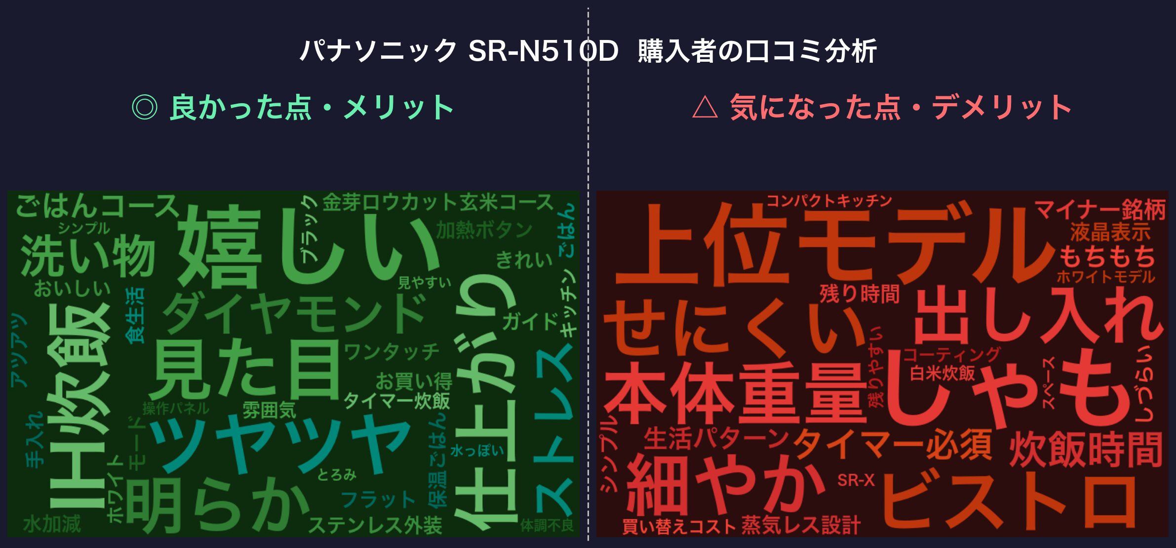 パナソニック SR-N510D 購入者の口コミ分析ワードクラウド