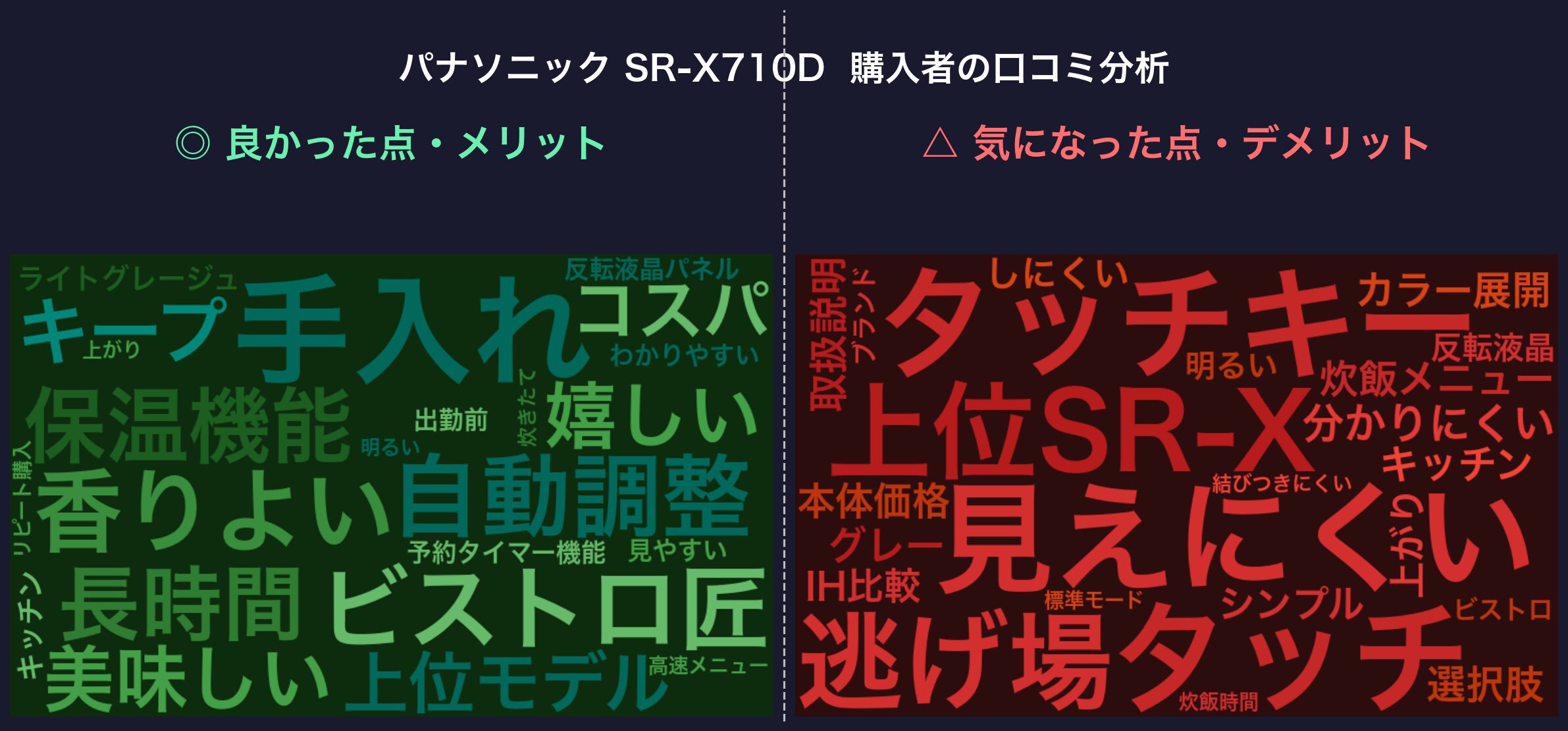 パナソニック SR-X710D 購入者の口コミ分析ワードクラウド