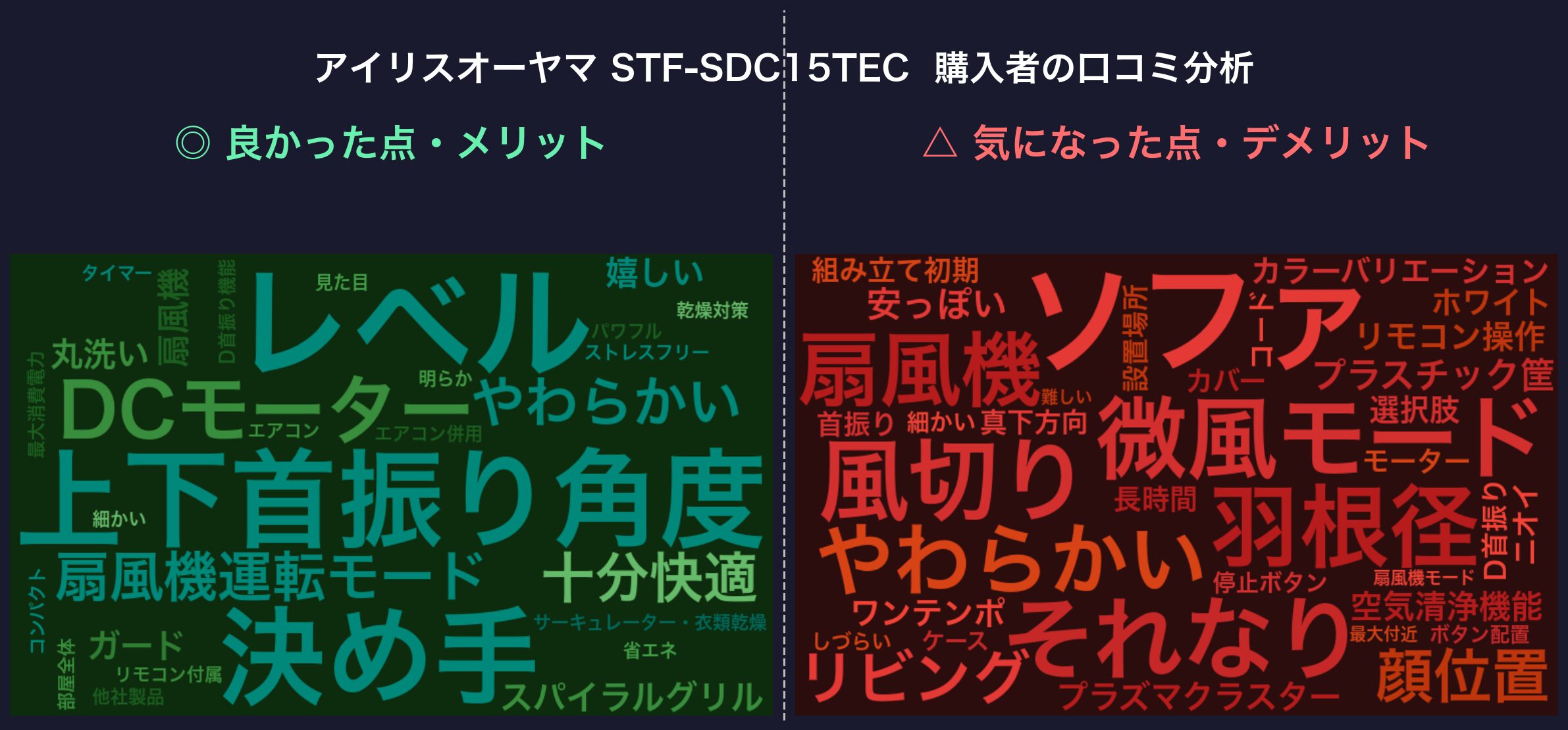 口コミワードクラウド：アイリスオーヤマ STF-SDC15TEC