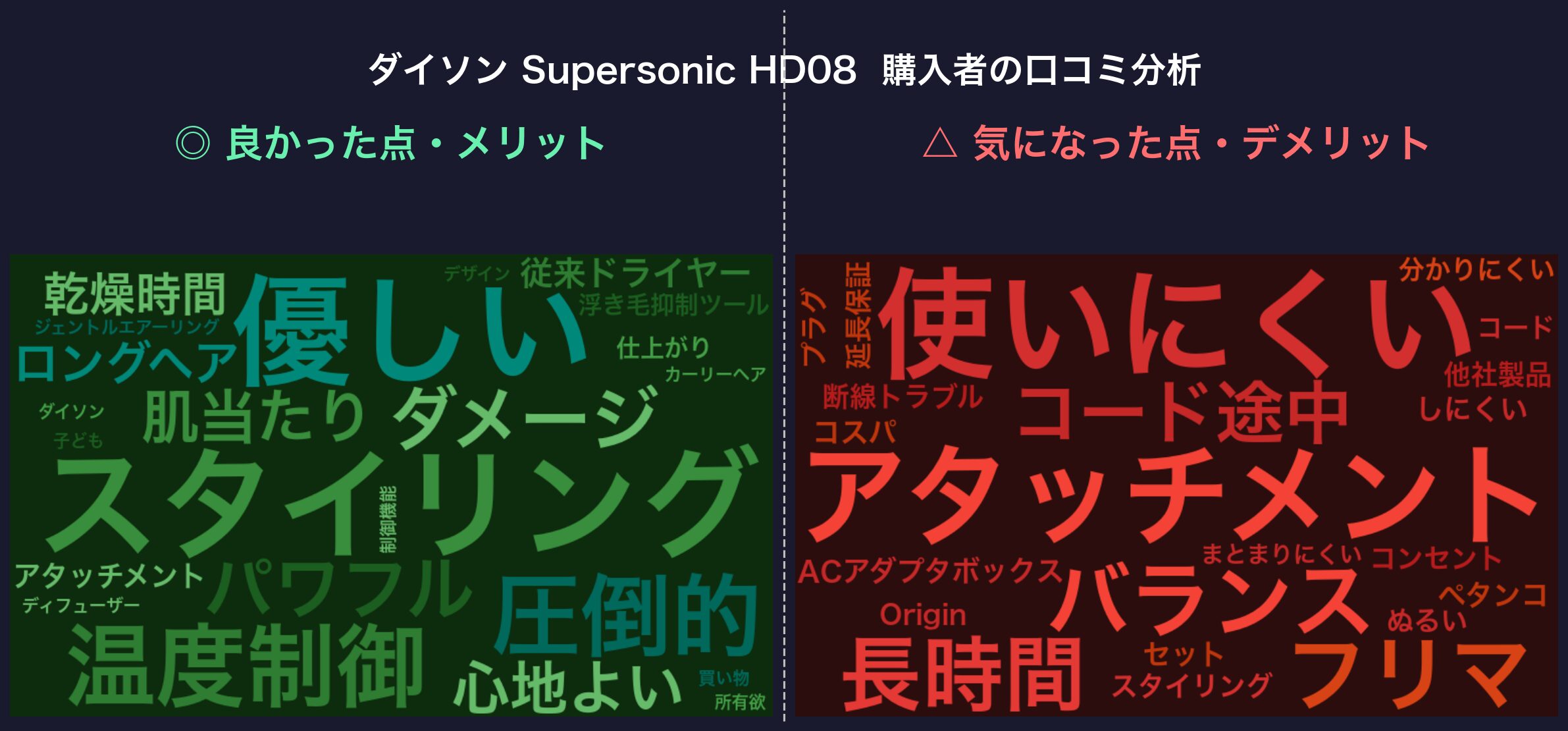 口コミワードクラウド：ダイソン Supersonic HD08