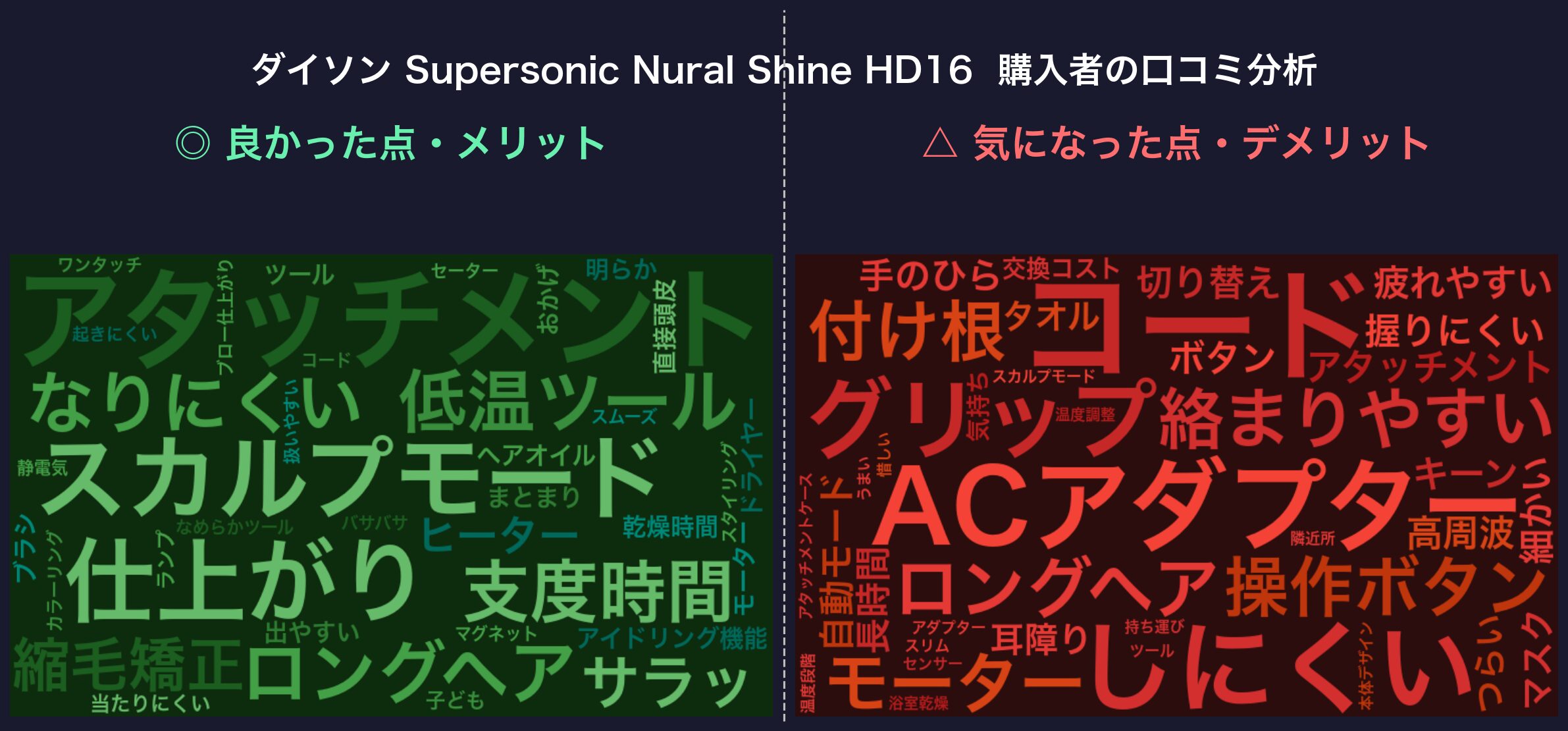 口コミワードクラウド：ダイソン Supersonic Nural Shine HD16