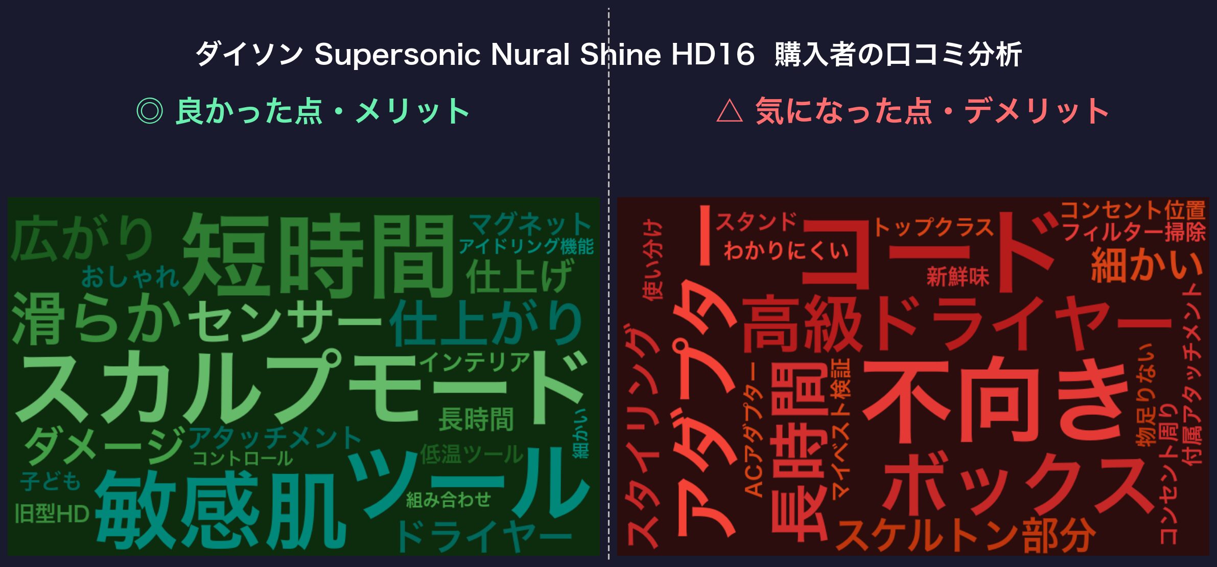 口コミワードクラウド：ダイソン Supersonic Nural Shine HD16
