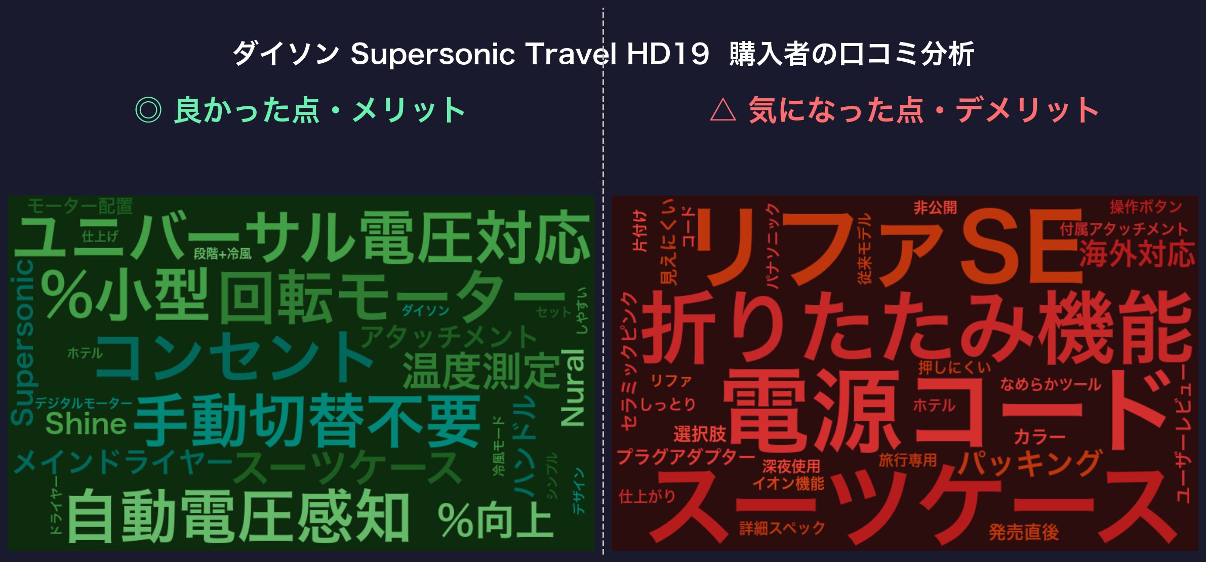 口コミワードクラウド：ダイソン Supersonic Travel HD19