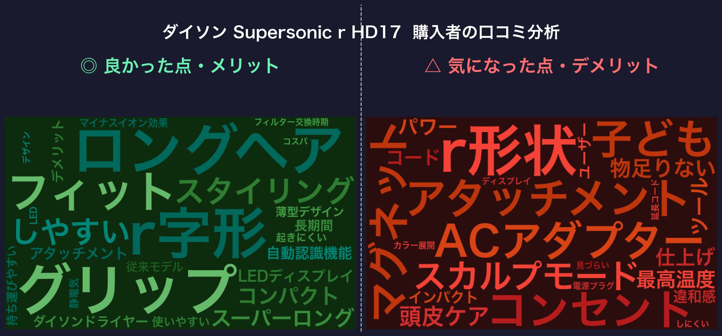 口コミワードクラウド：ダイソン Supersonic r HD17