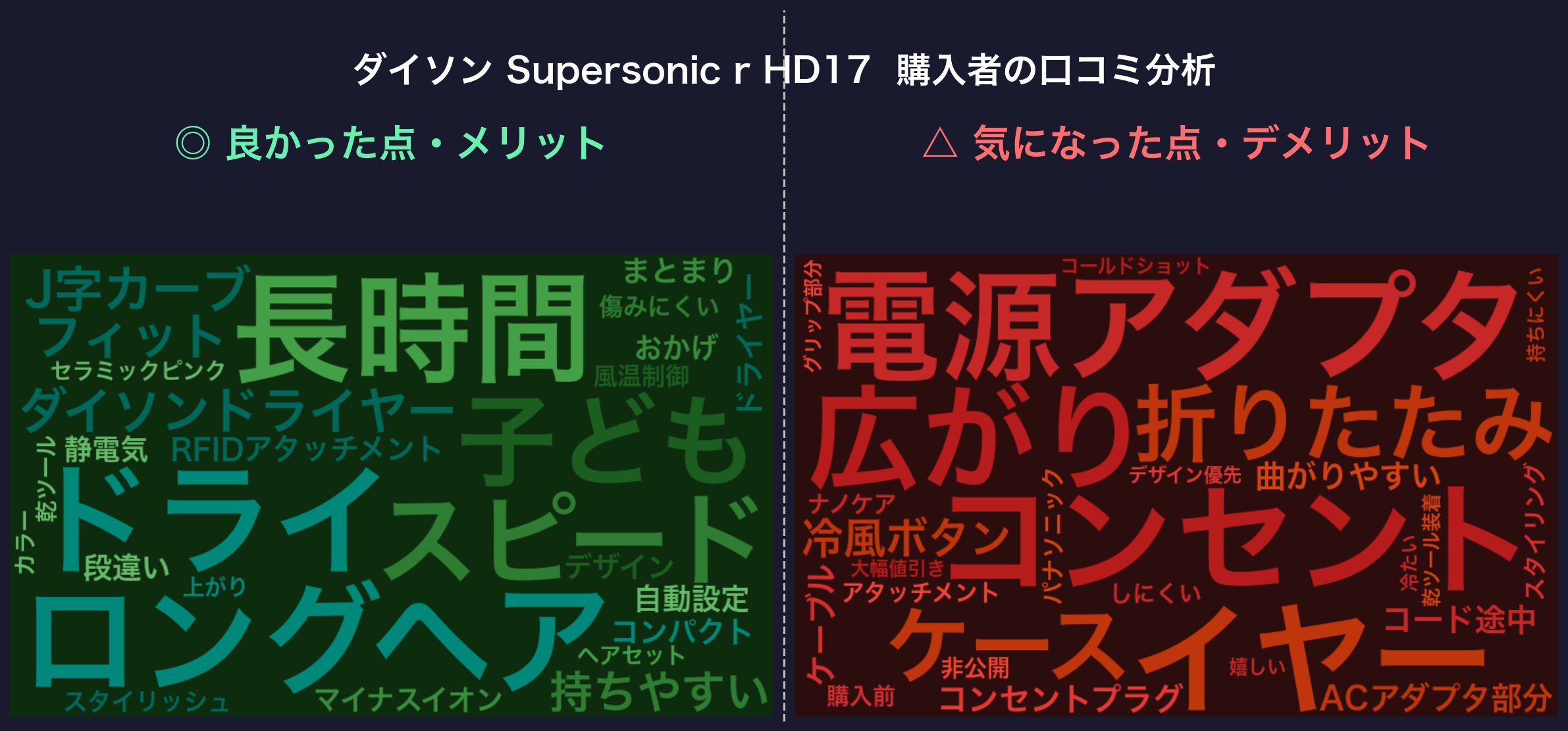 口コミワードクラウド：ダイソン Supersonic r HD17