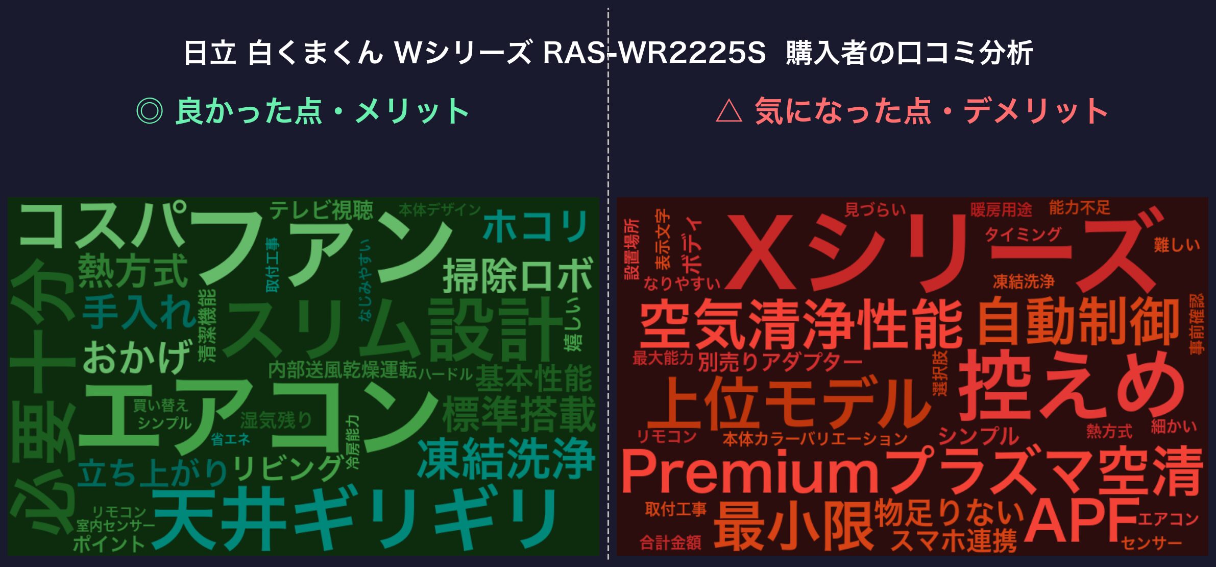 RAS-WR2225S 購入者の口コミ分析ワードクラウド