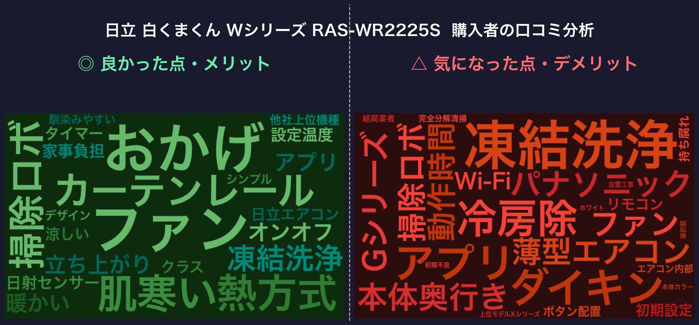 Wシリーズ RAS-WR2225S 購入者の口コミ分析ワードクラウド