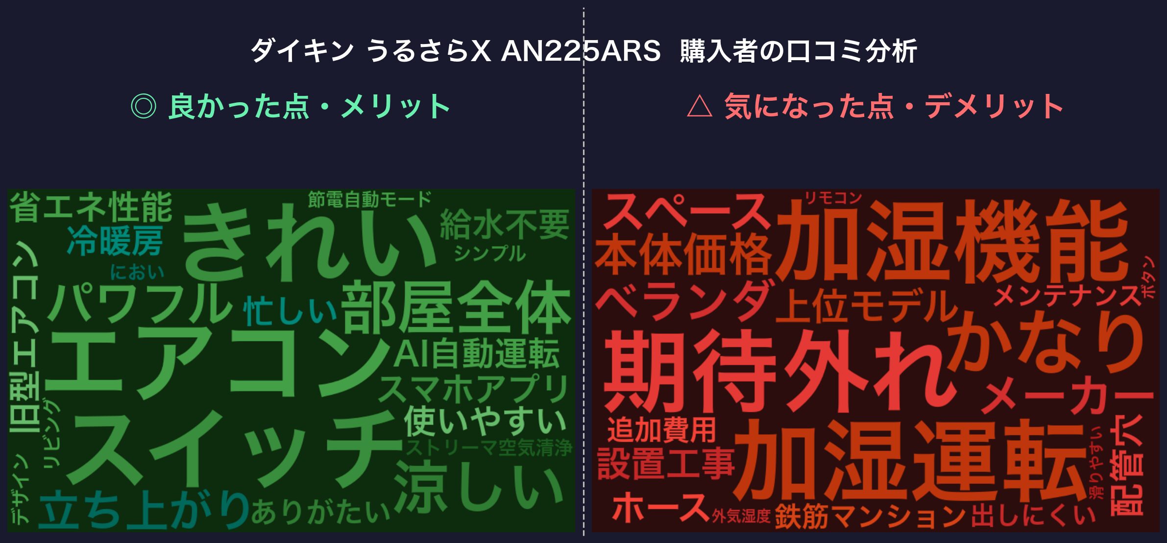 口コミワードクラウド：ダイキン うるさらX