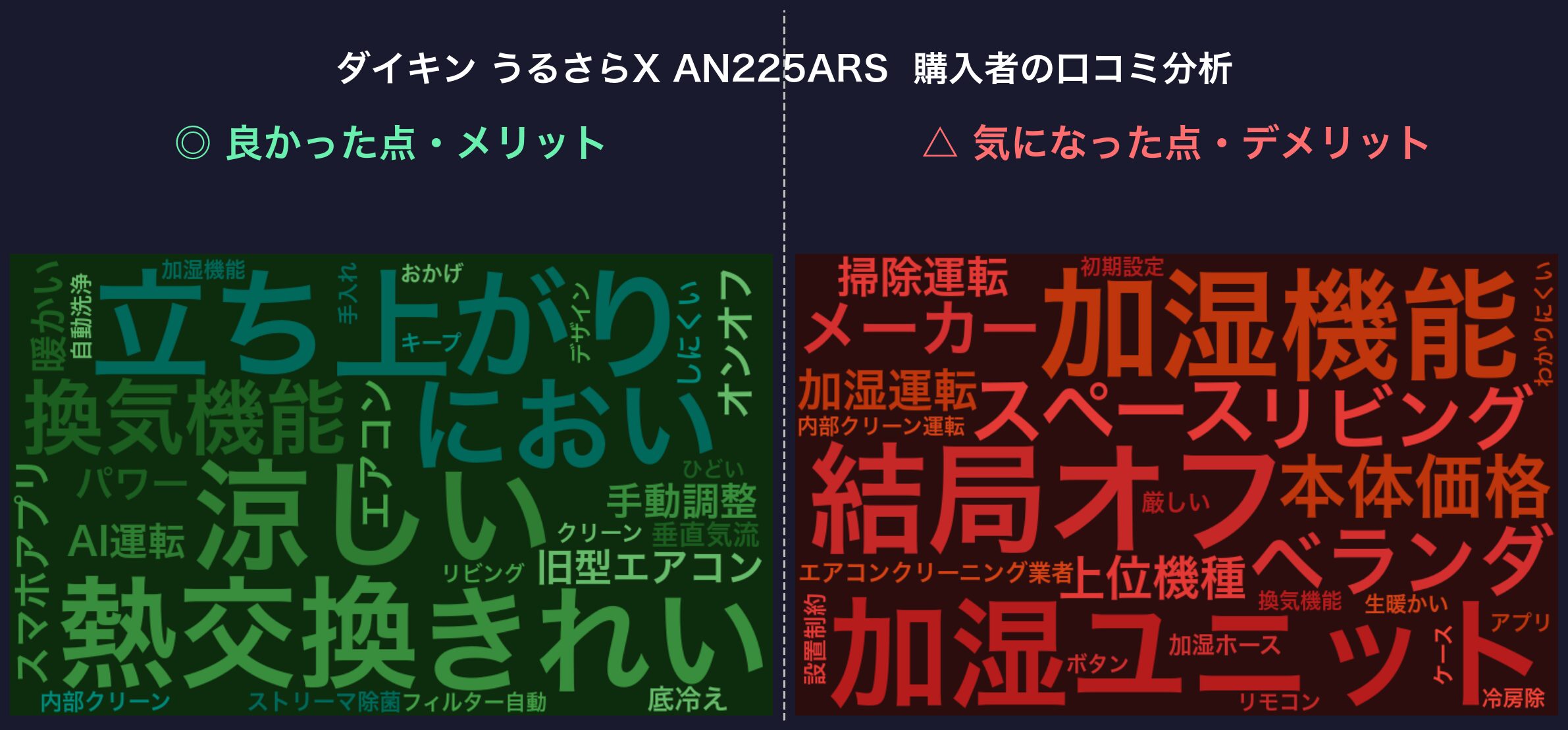口コミワードクラウド：ダイキン うるさらX AN225ARS
