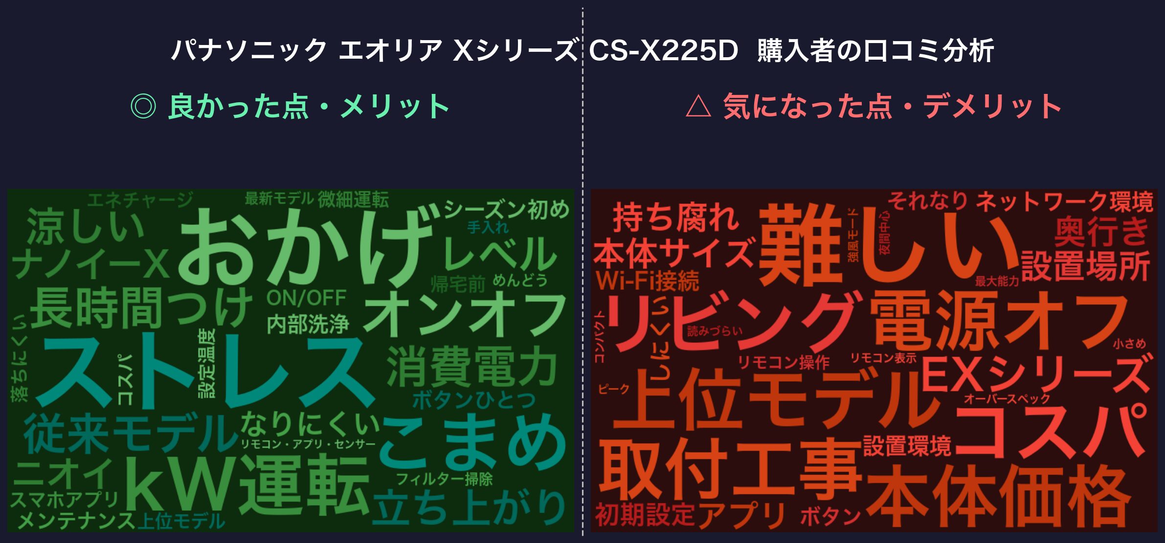 口コミワードクラウド:パナソニック エオリア Xシリーズ CS-X225D