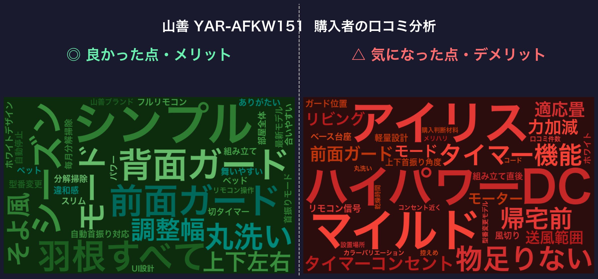 口コミワードクラウド：山善 YAR-AFKW151