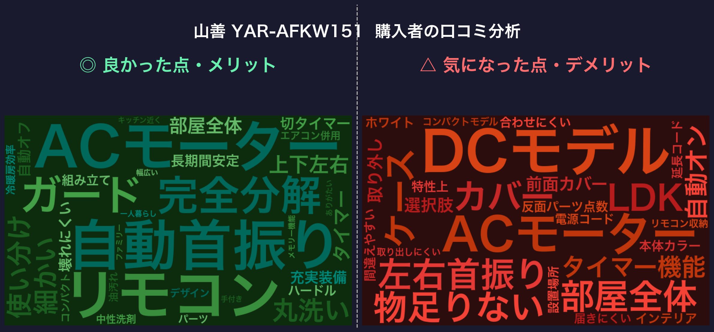 口コミワードクラウド：山善 YAR-AFKW151