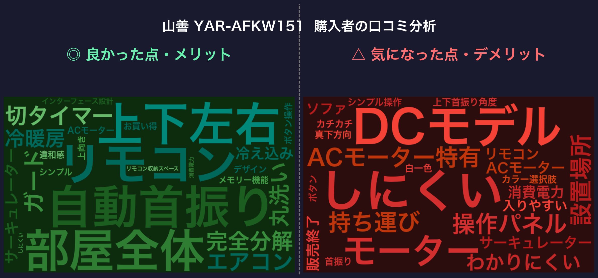 口コミワードクラウド：山善 YAR-AFKW151