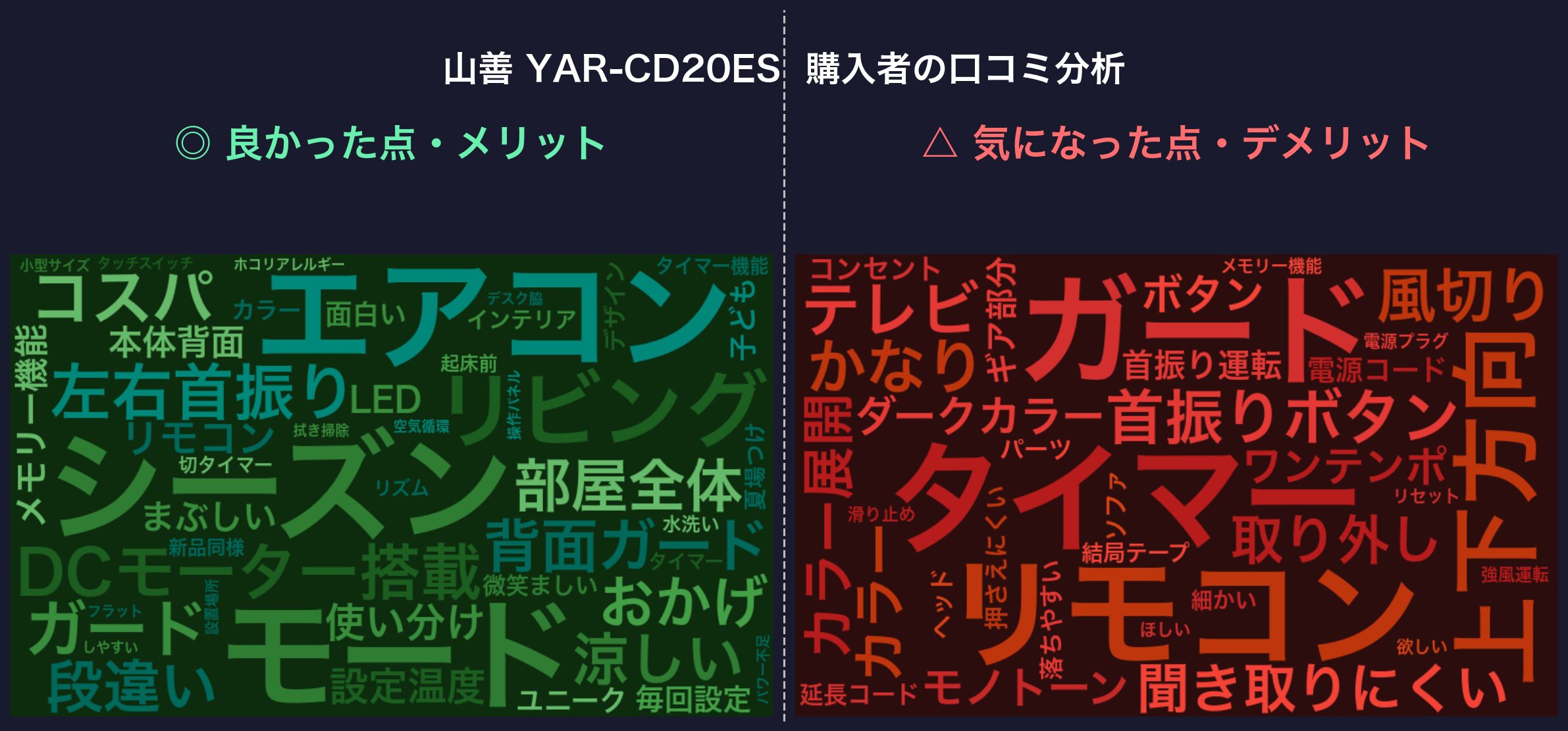 口コミワードクラウド：山善 YAR-CD20ES
