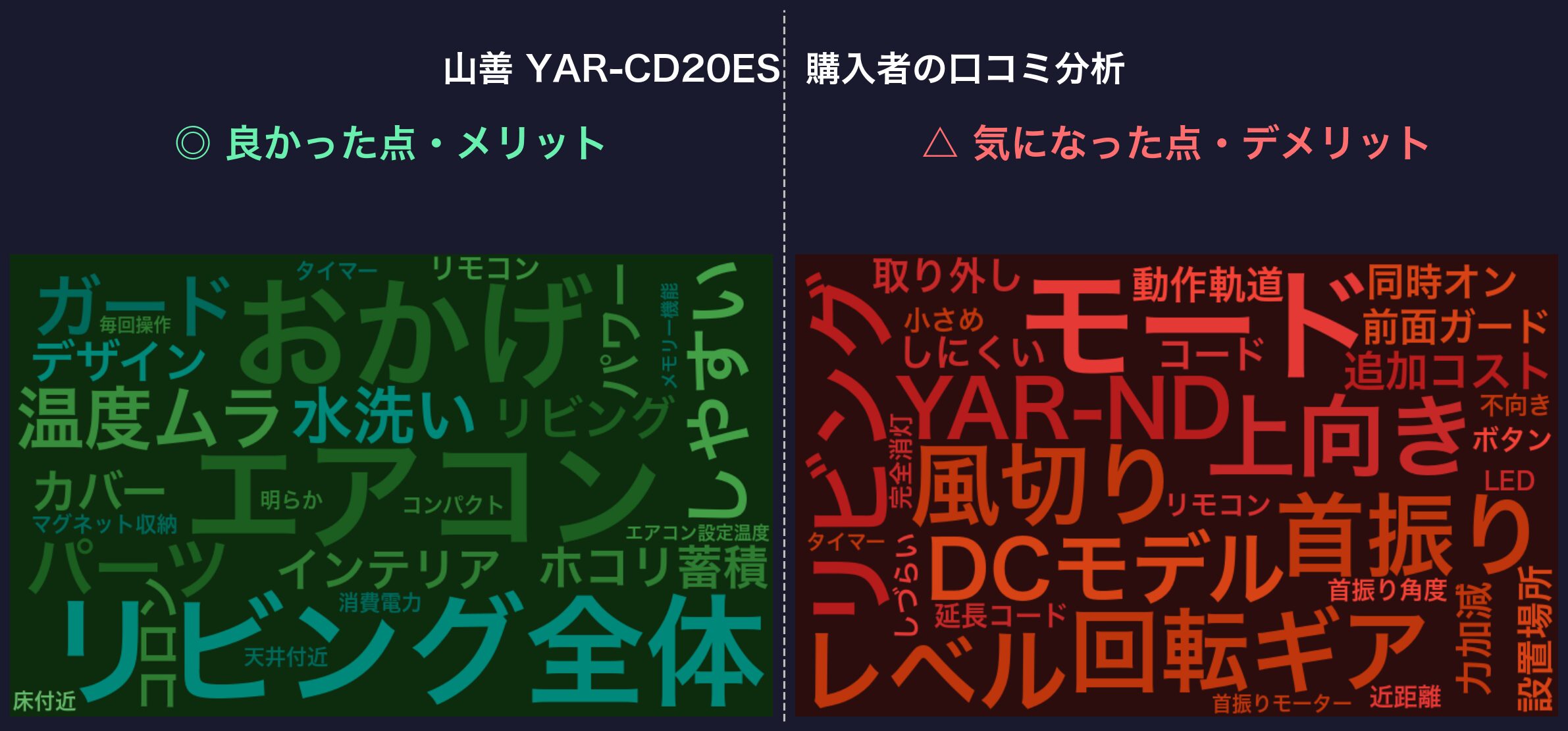 口コミワードクラウド：山善 YAR-CD20ES