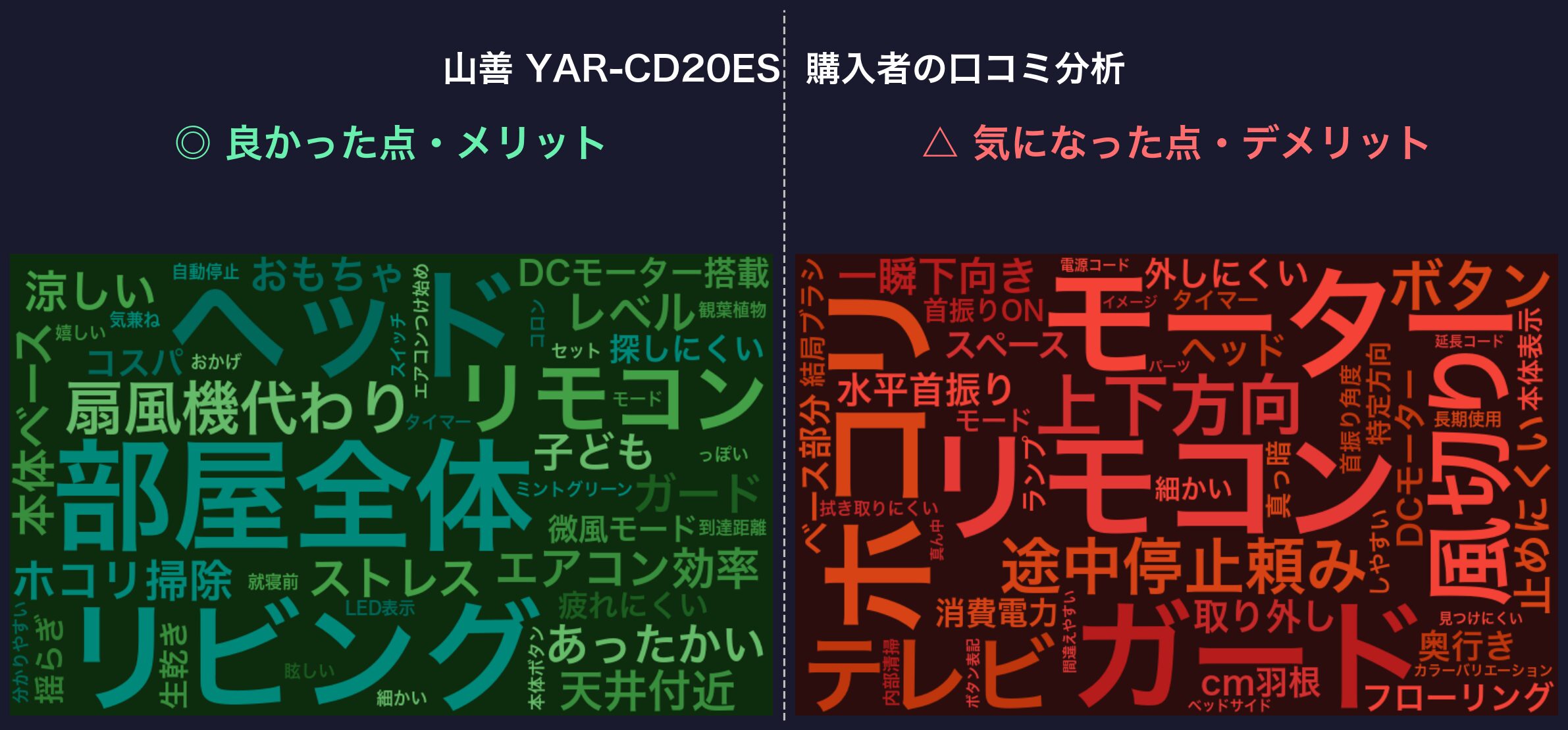 口コミワードクラウド：山善 YAR-CD20ES