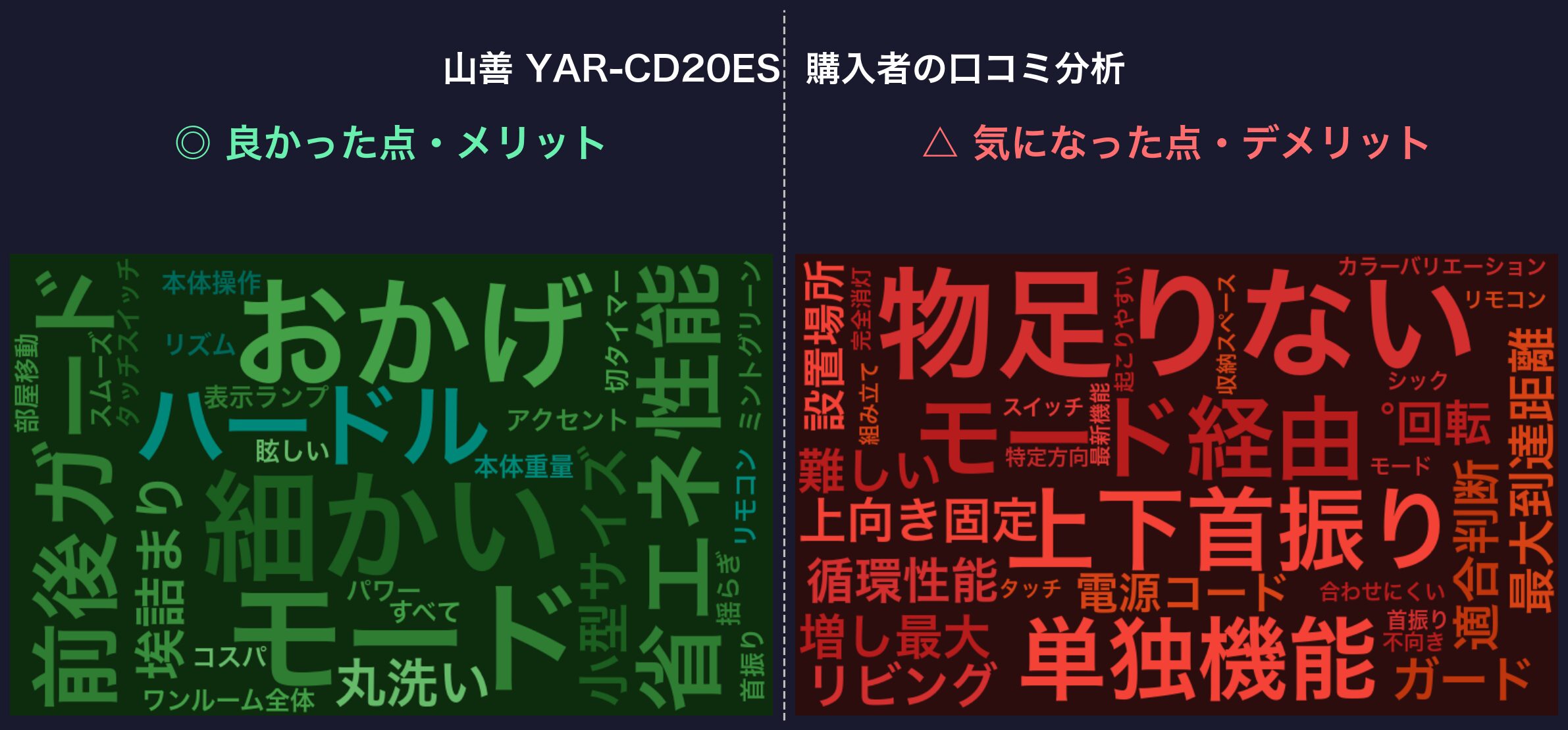 口コミワードクラウド：山善 YAR-CD20ES