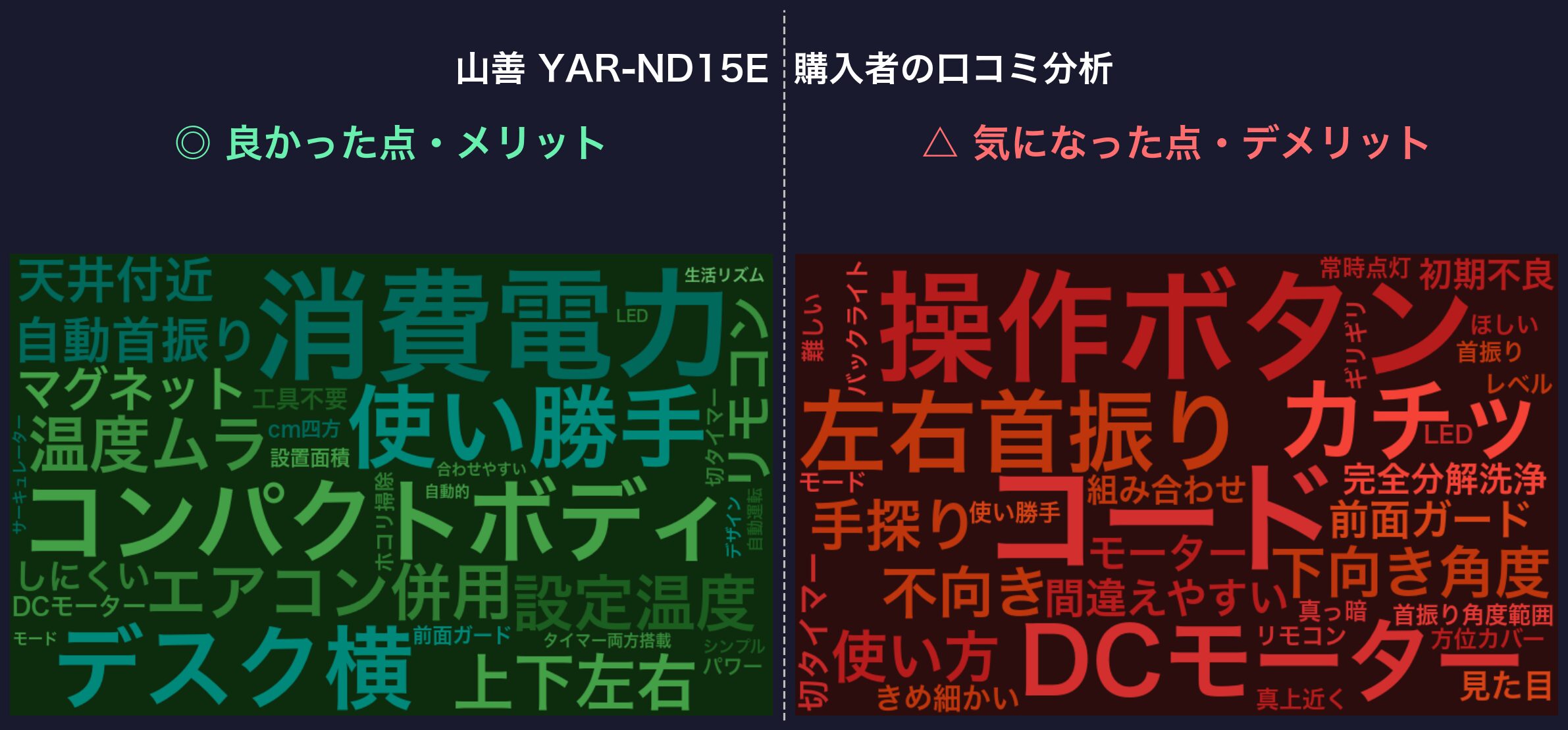 口コミワードクラウド：山善 YAR-ND15E