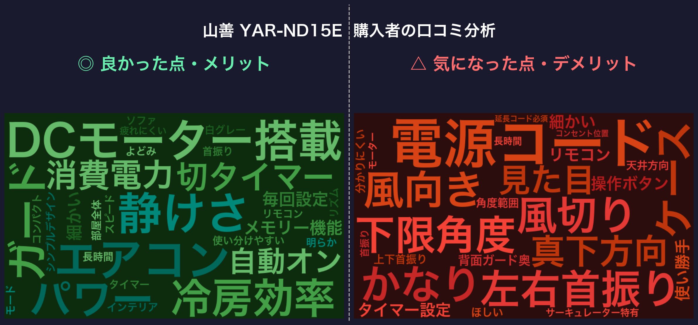 口コミワードクラウド：山善 YAR-ND15E