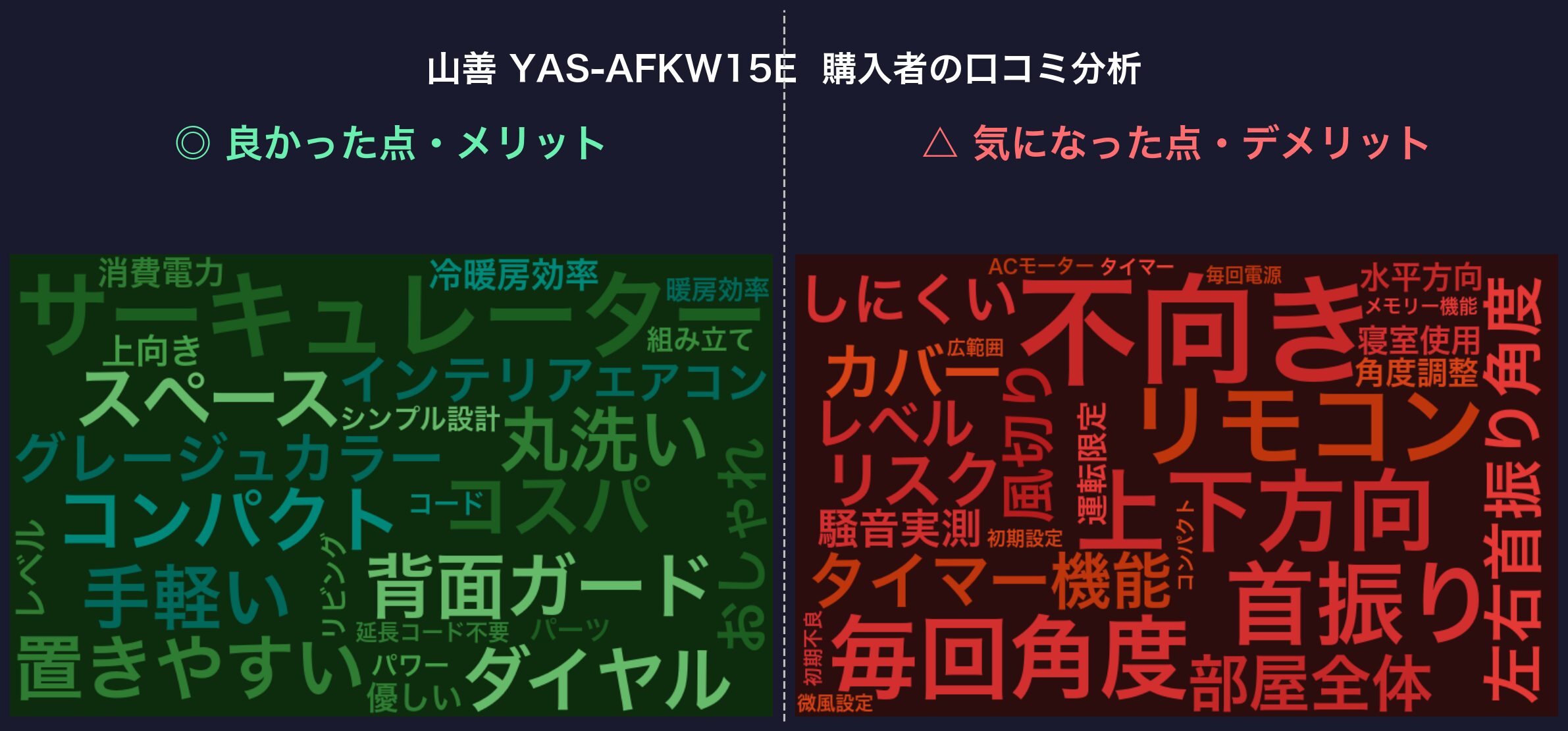 口コミワードクラウド：山善 YAS-AFKW15E
