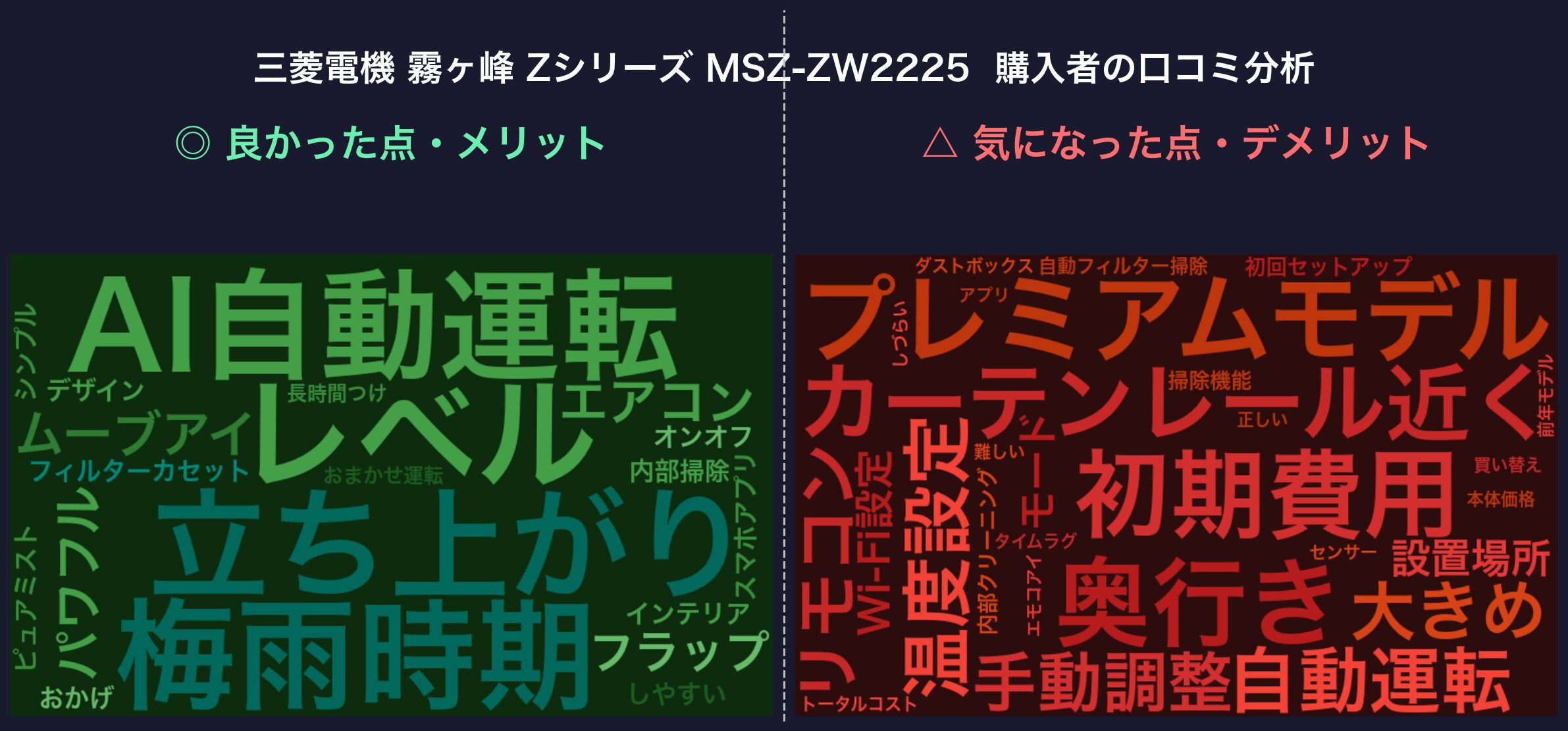 口コミワードクラウド：霧ヶ峰 Zシリーズ MSZ-ZW2225