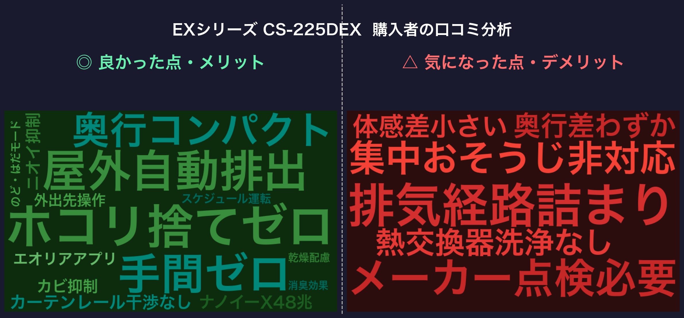 EXシリーズ CS-225DEX 購入者の口コミ分析ワードクラウド