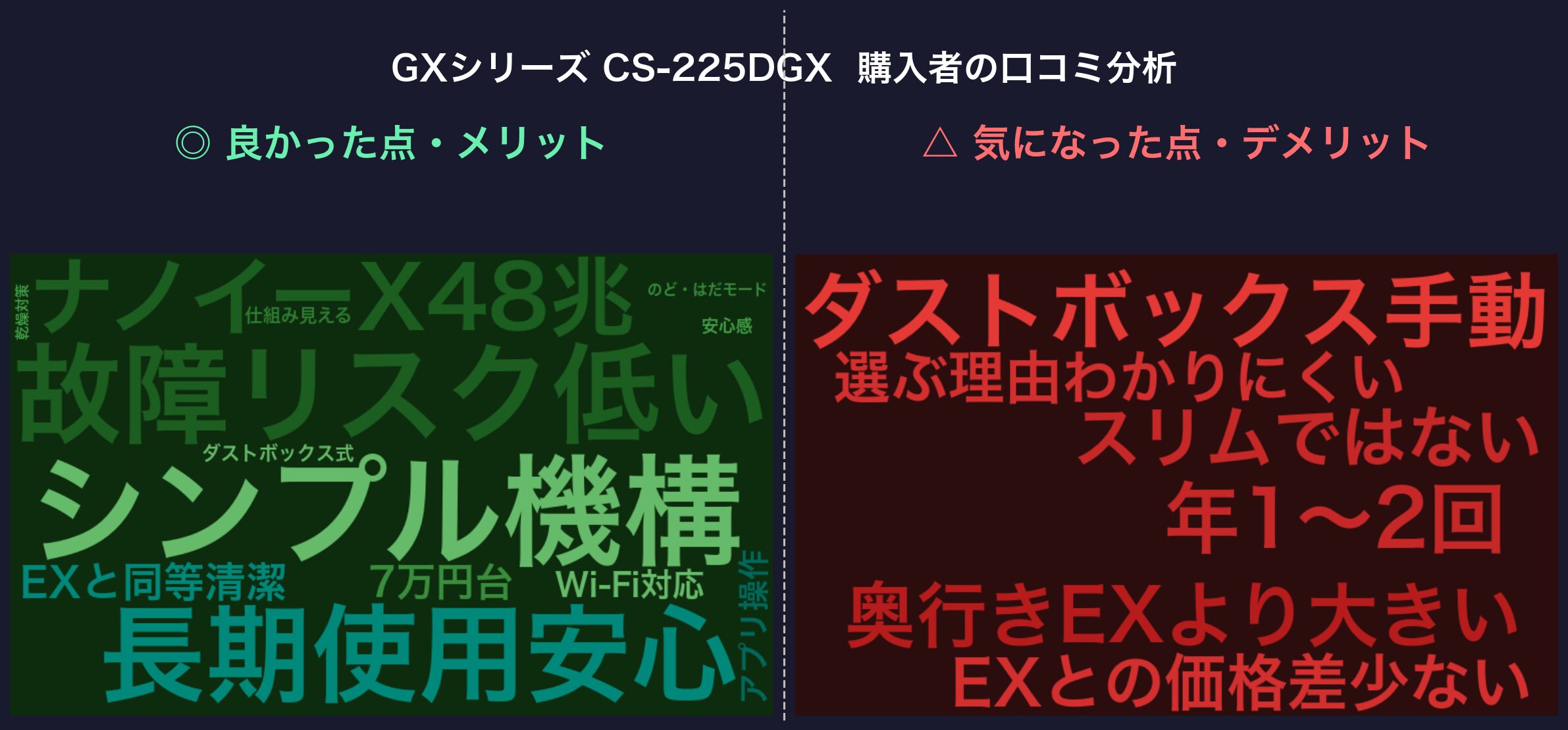 GXシリーズ CS-225DGX 購入者の口コミ分析ワードクラウド