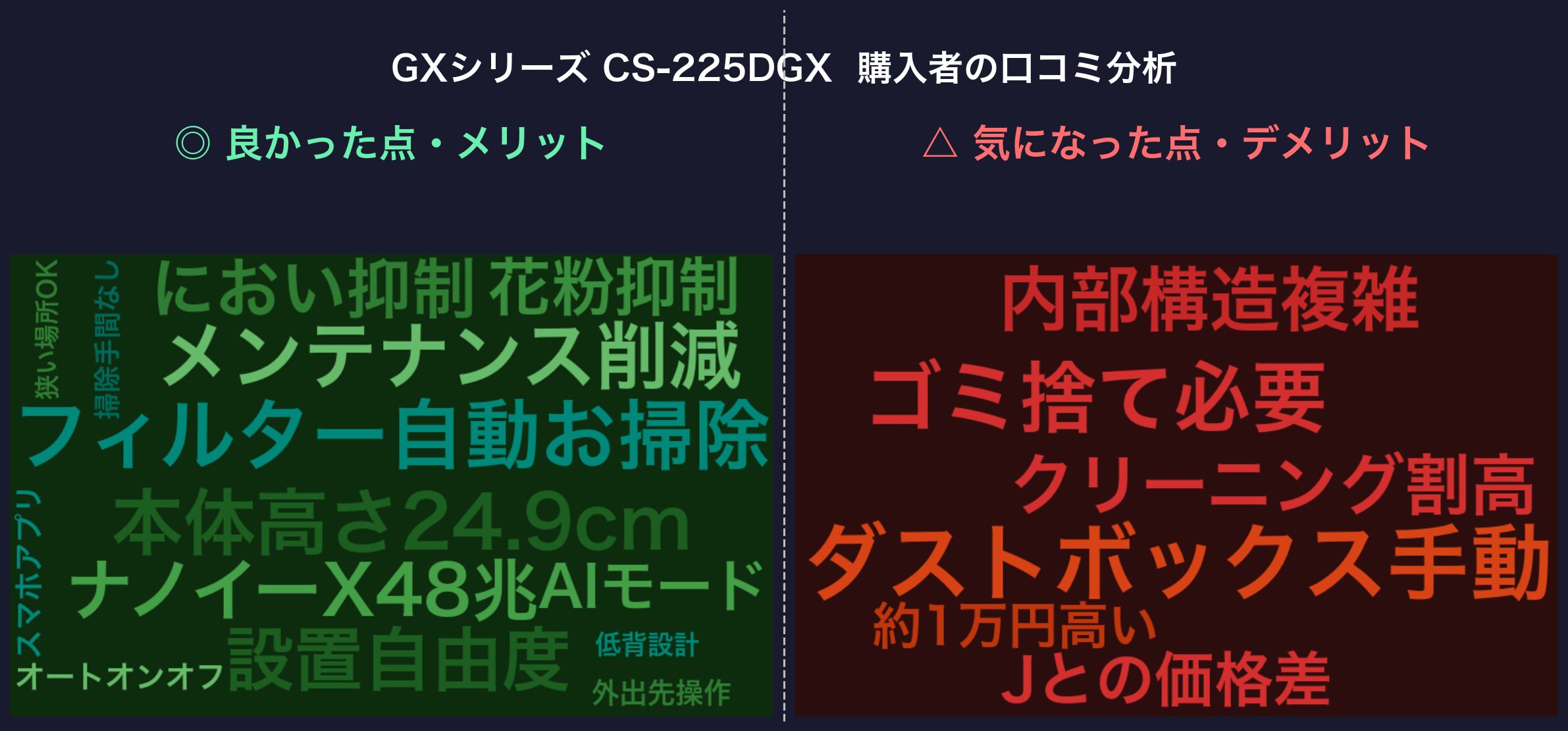 GXシリーズ CS-225DGX 購入者の口コミ分析ワードクラウド