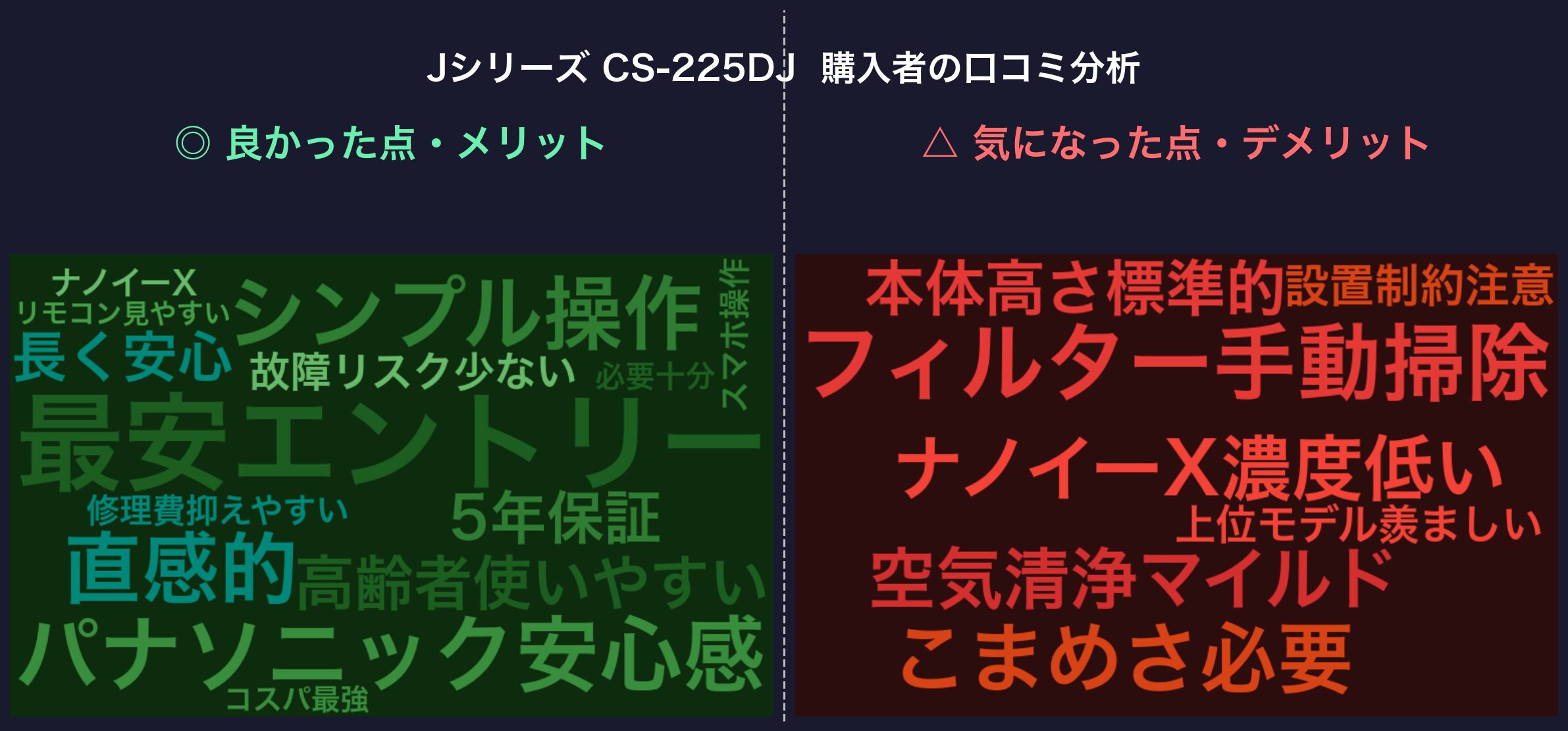 Jシリーズ CS-225DJ 購入者の口コミ分析ワードクラウド