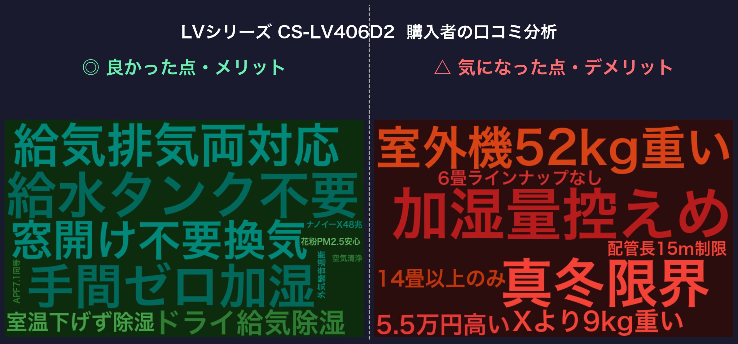 LVシリーズ CS-LV406D2 購入者の口コミ分析ワードクラウド
