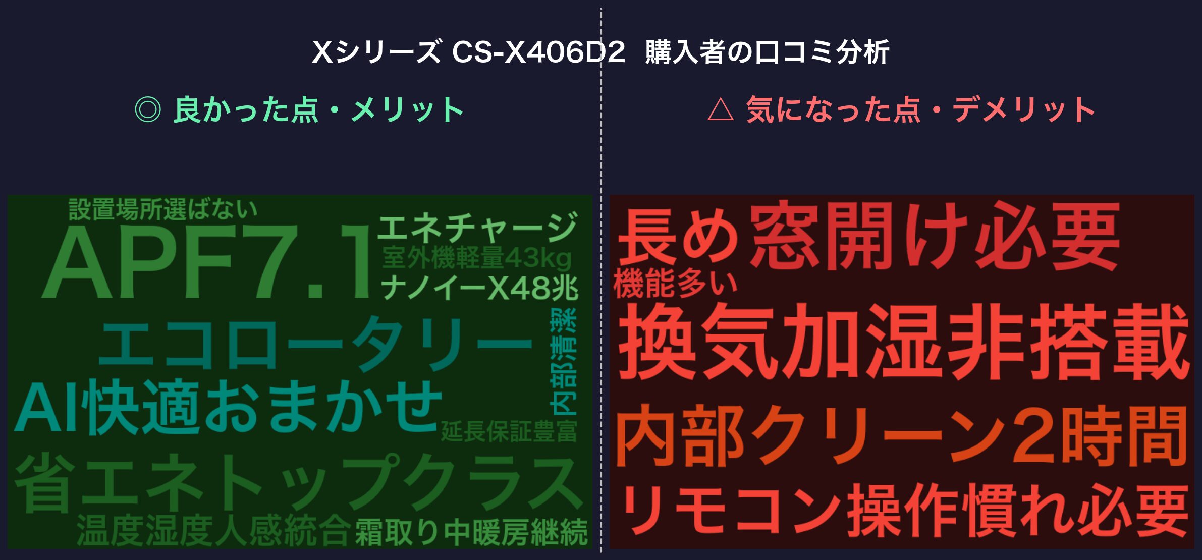 Xシリーズ CS-X406D2 購入者の口コミ分析ワードクラウド