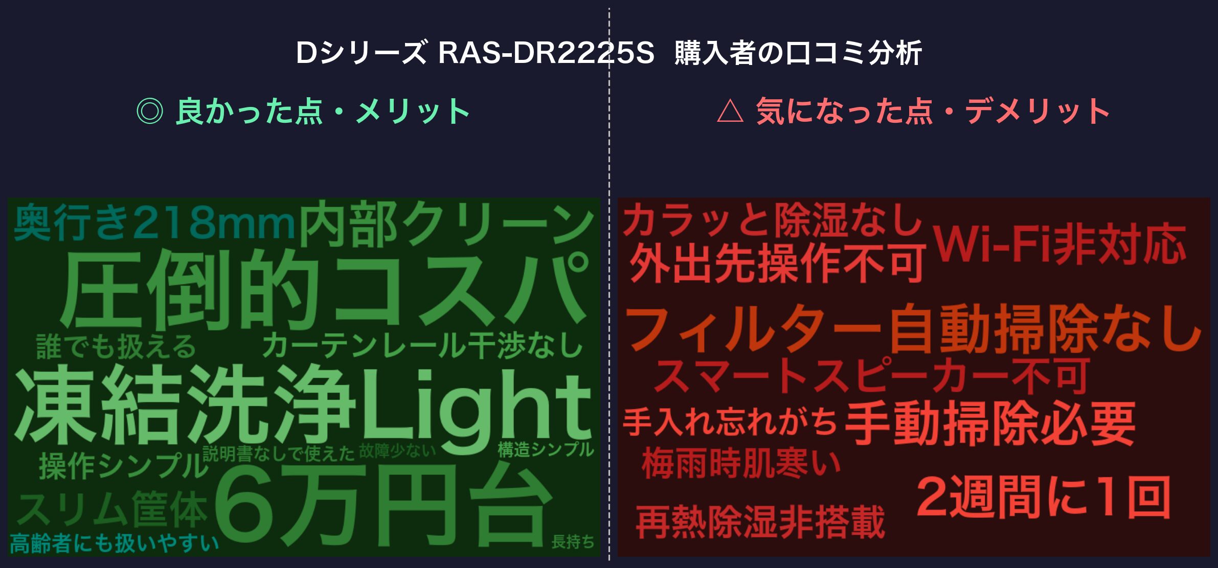 Dシリーズ RAS-DR2225S 購入者の口コミ分析ワードクラウド