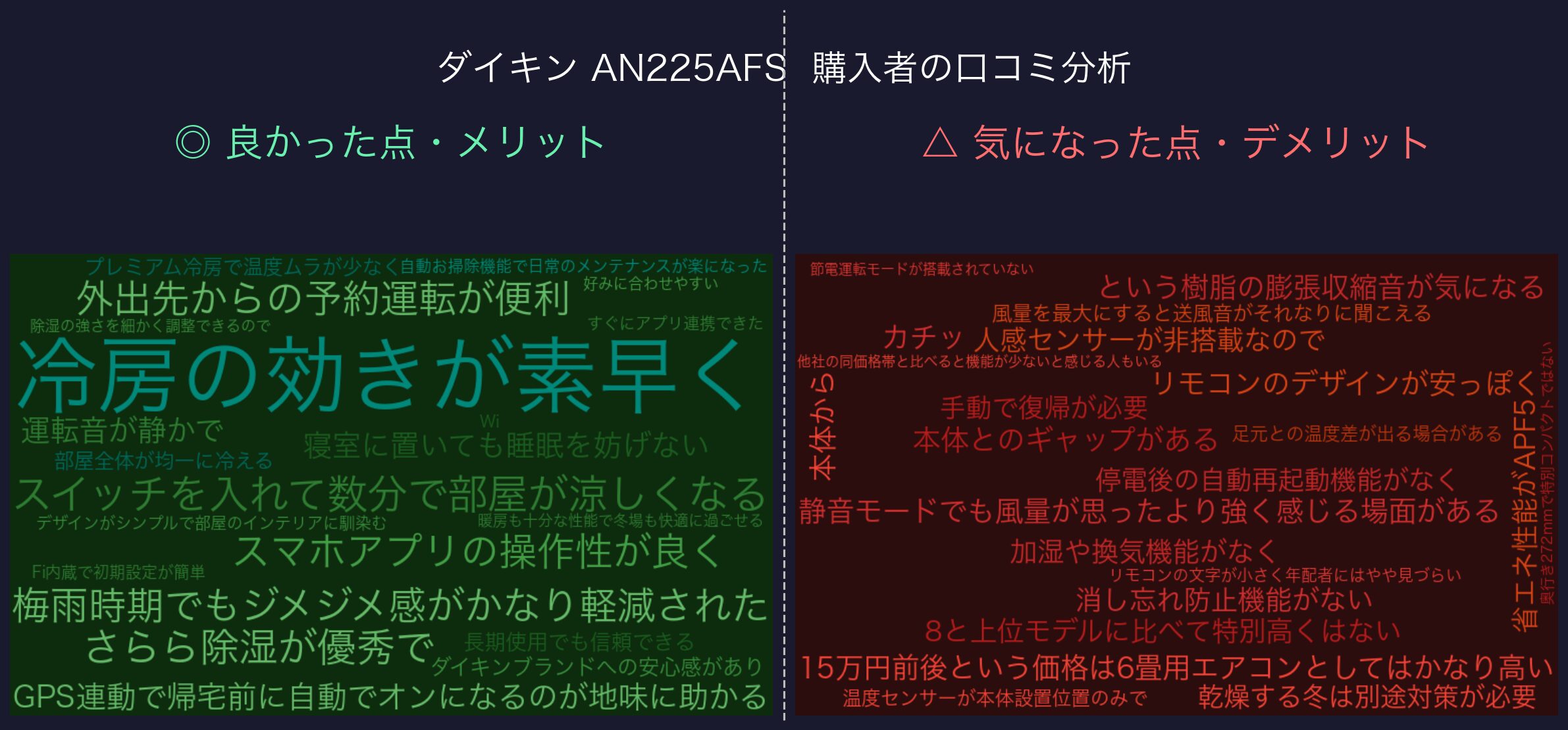 口コミワードクラウド：ダイキン AN225AFS