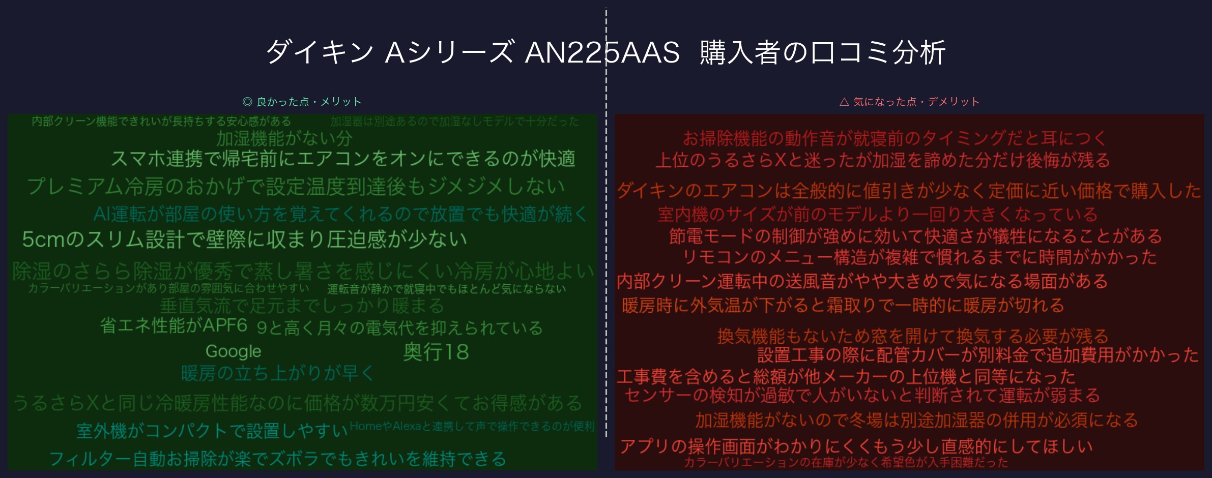 口コミワードクラウド：ダイキン Aシリーズ AN225AAS