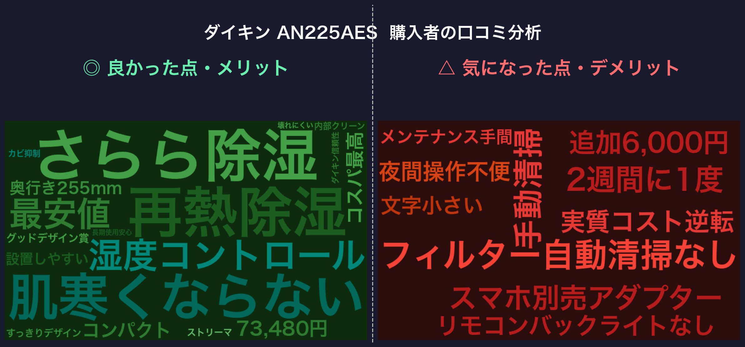 ダイキン AN225AES 購入者の口コミ分析ワードクラウド