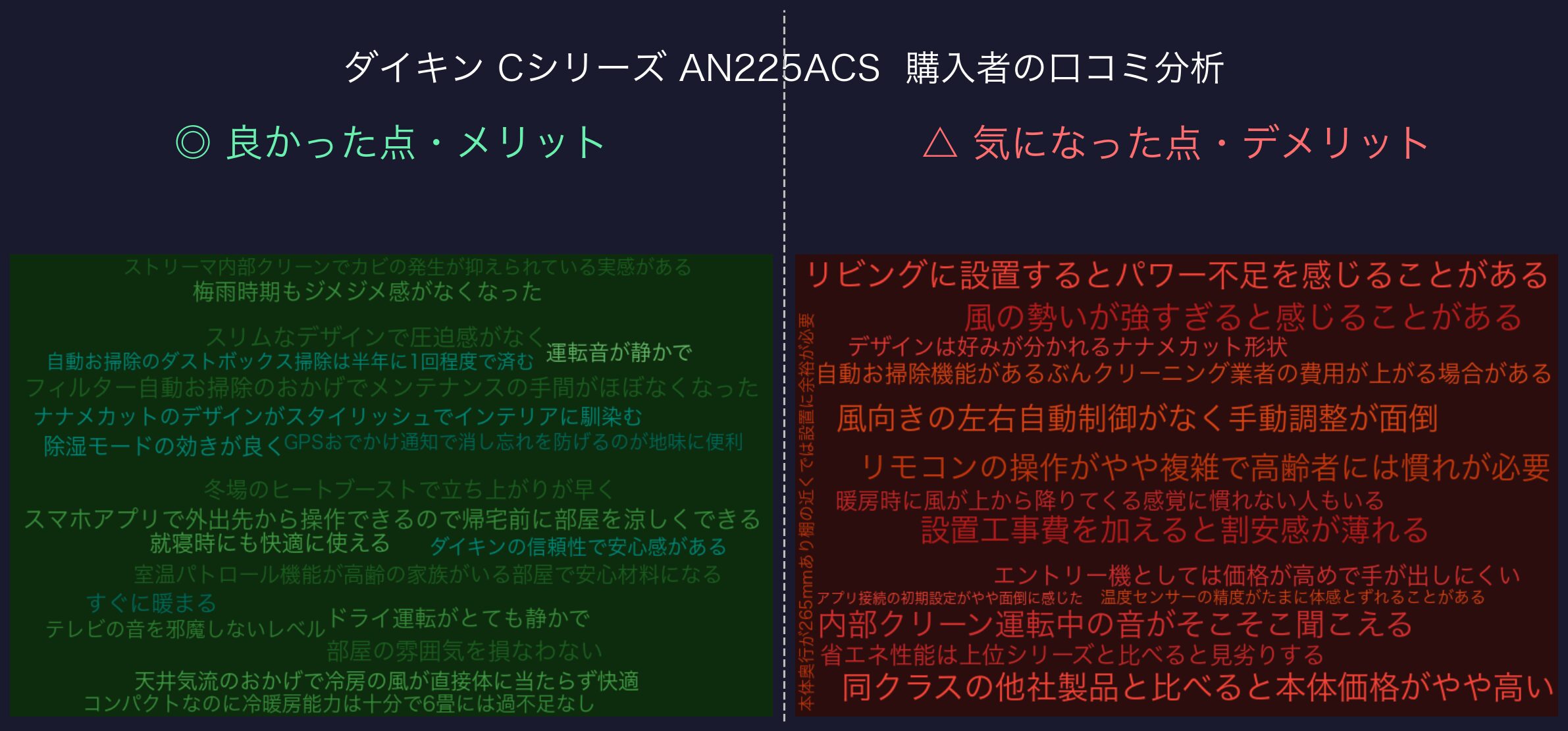 ダイキン Cシリーズ AN225ACS 口コミワードクラウド