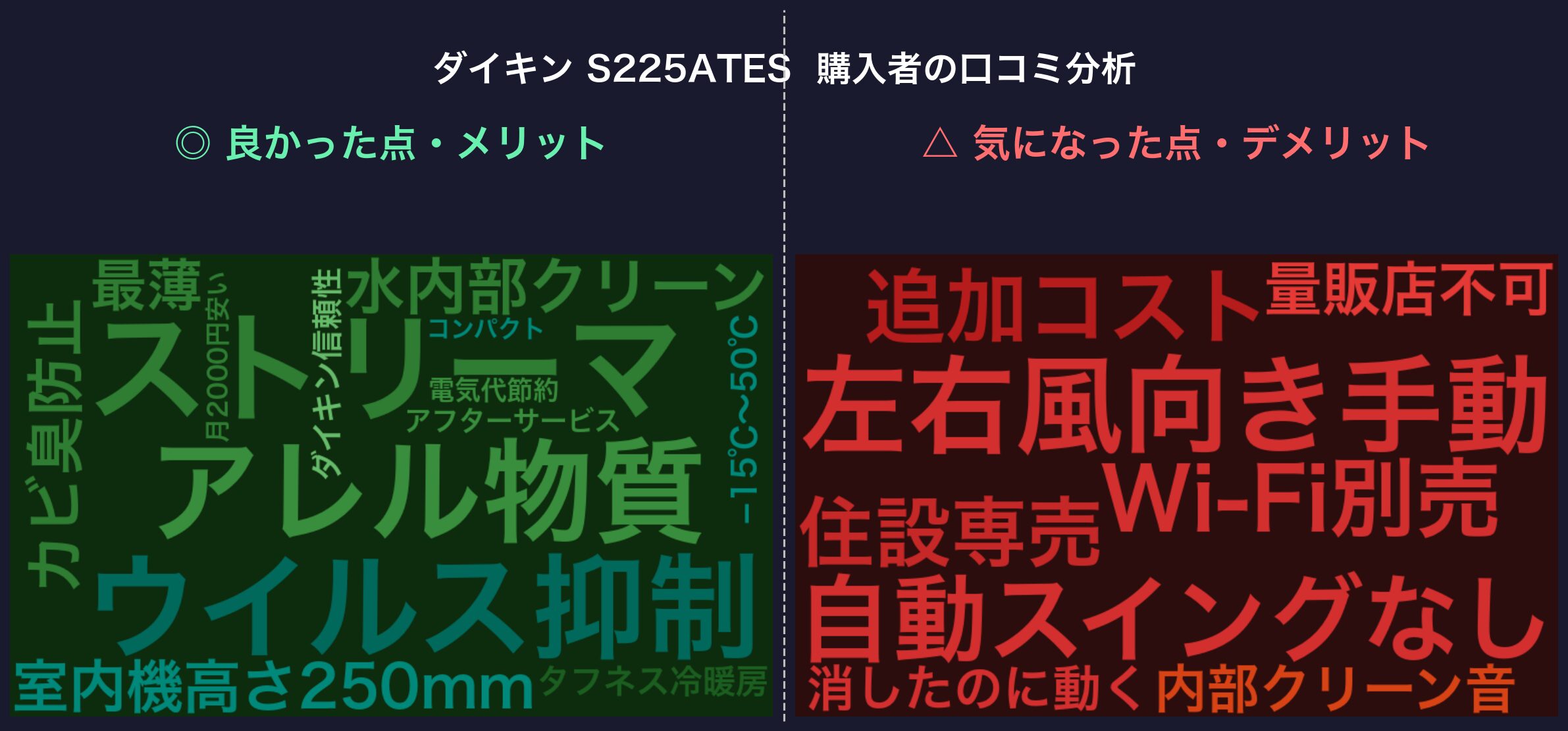 ダイキン S225ATES 購入者の口コミ分析ワードクラウド