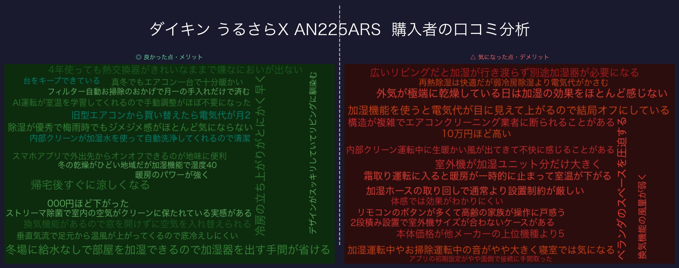 口コミワードクラウド：ダイキン うるさらX AN225ARS
