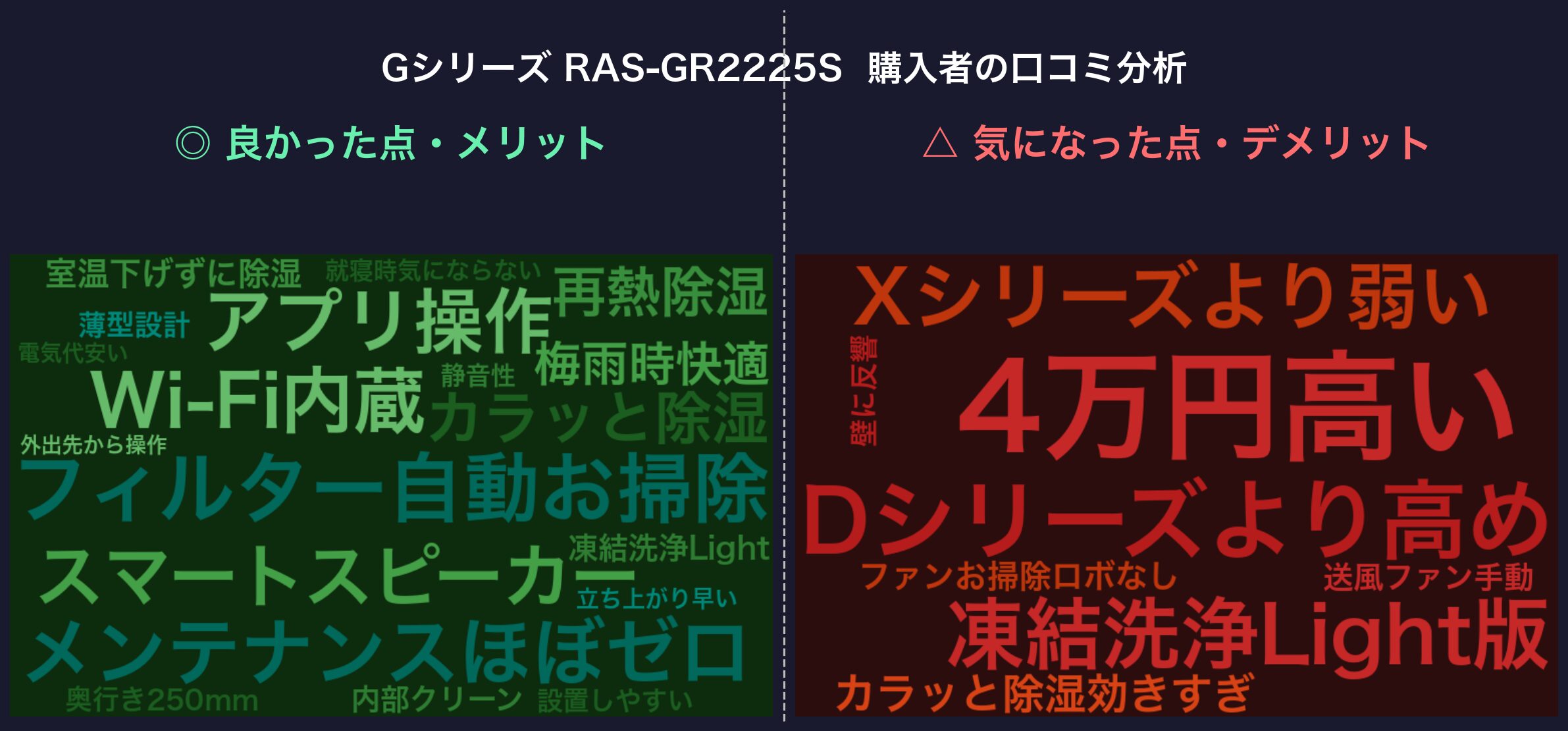 Gシリーズ RAS-GR2225S 購入者の口コミ分析ワードクラウド