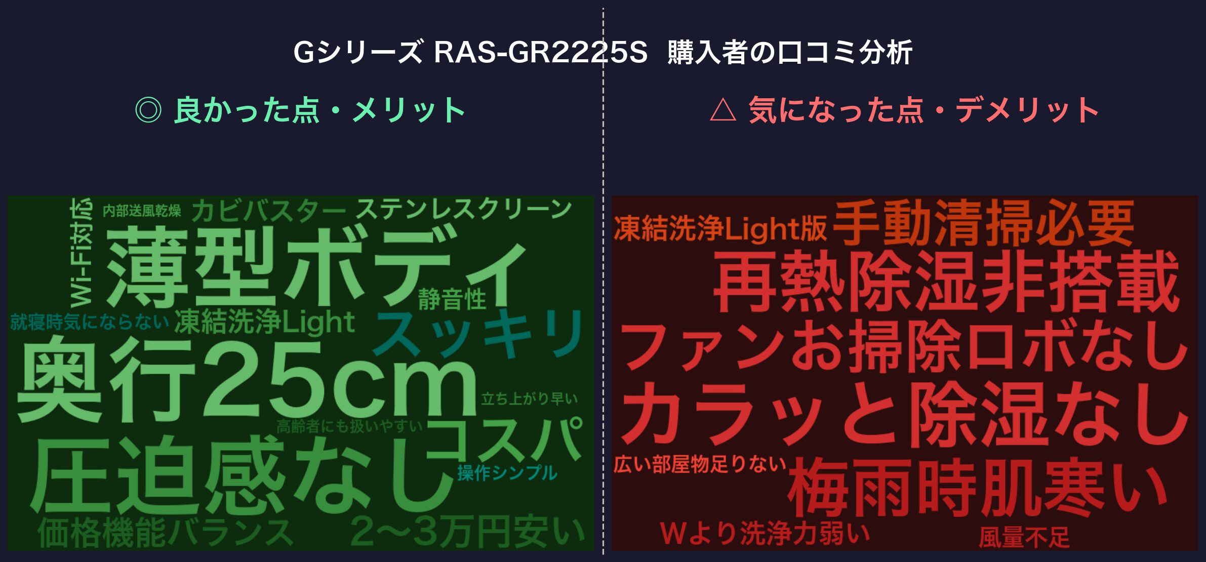 Gシリーズ RAS-GR2225S 購入者の口コミ分析ワードクラウド