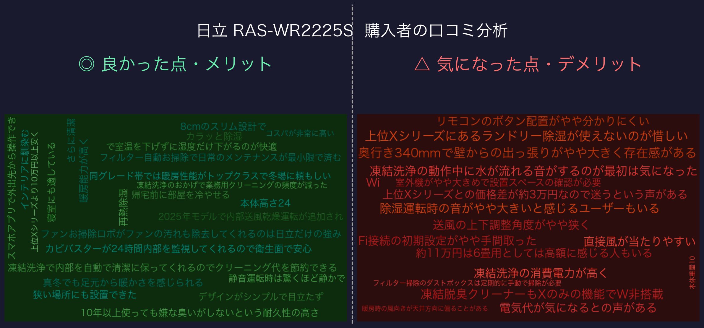 口コミワードクラウド：日立 RAS-WR2225S