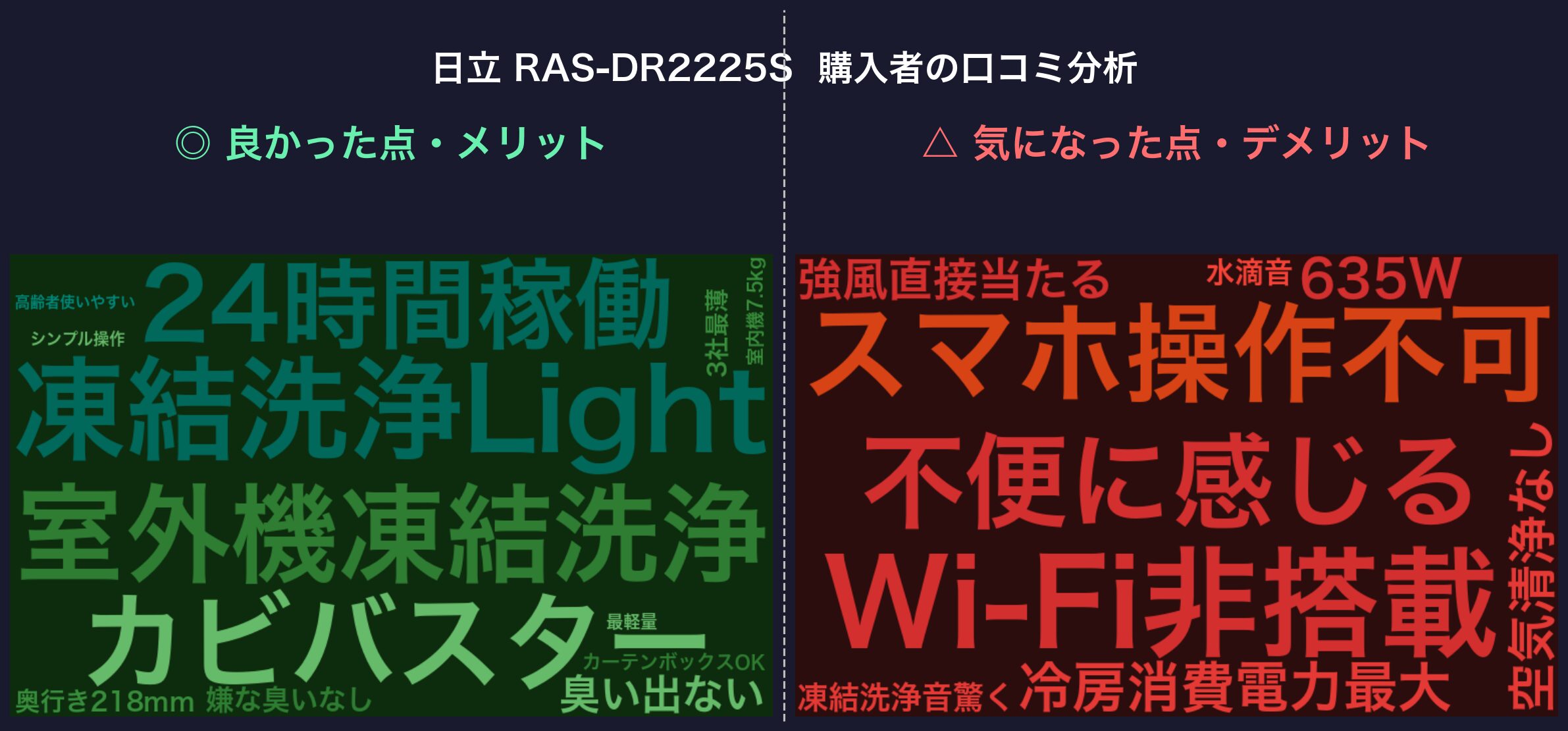 日立 RAS-DR2225S 購入者の口コミ分析ワードクラウド