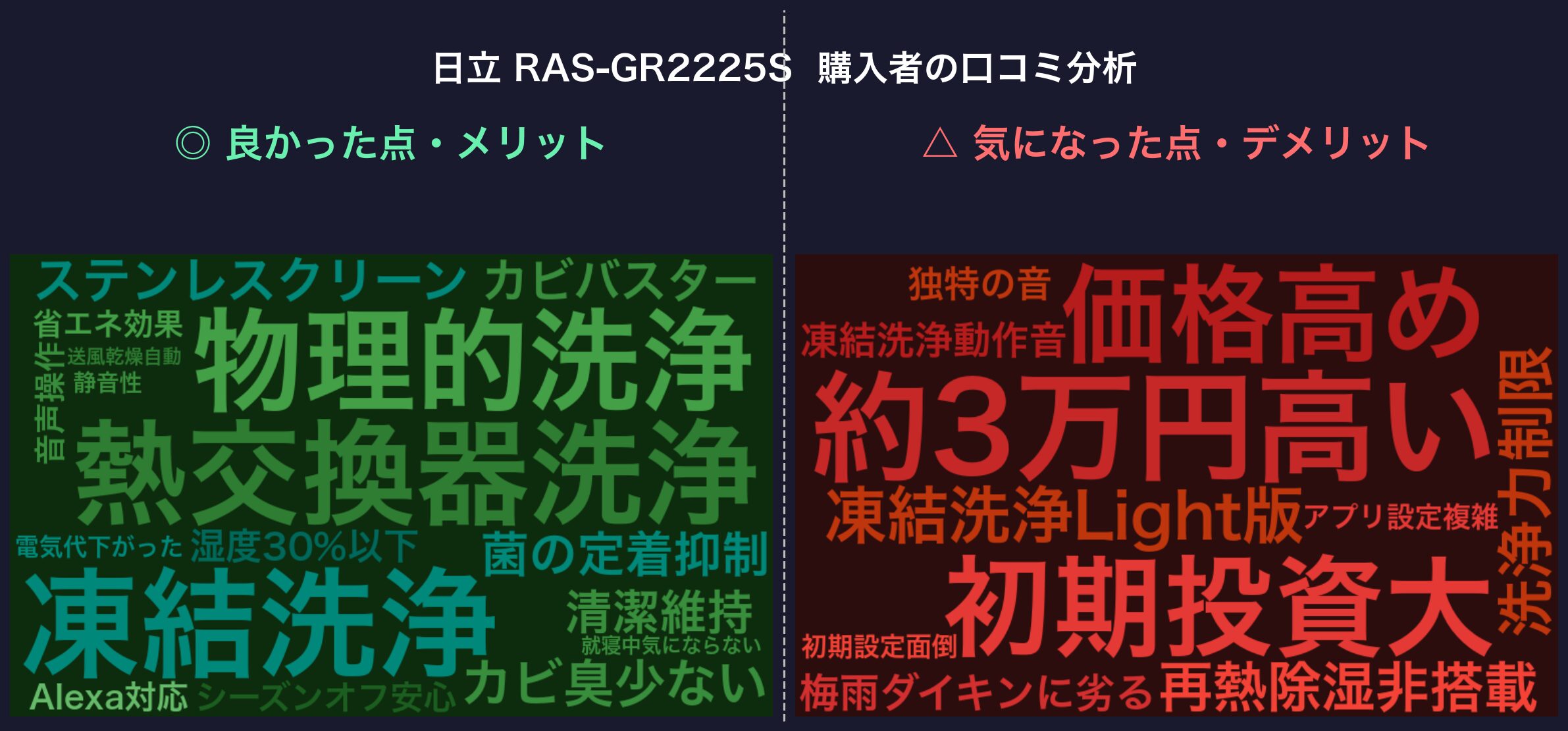 日立 RAS-GR2225S 購入者の口コミ分析ワードクラウド