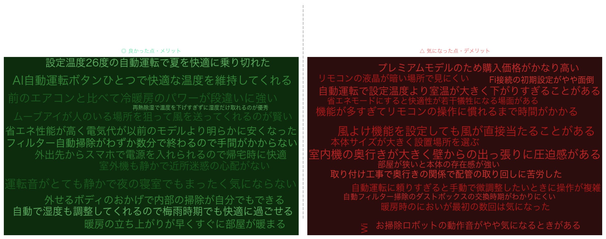 口コミワードクラウド:霧ヶ峰 Zシリーズ