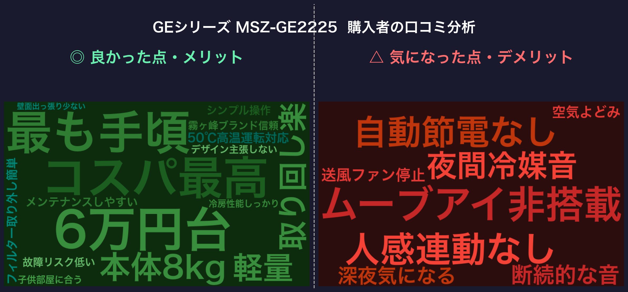 GEシリーズ MSZ-GE2225 購入者の口コミ分析ワードクラウド