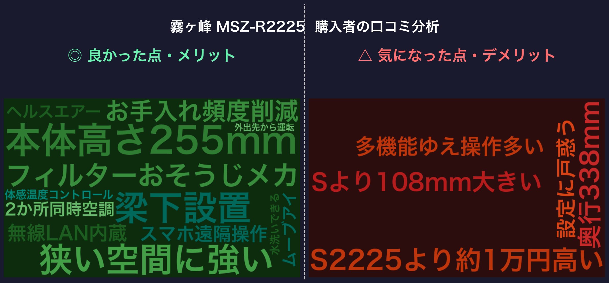 霧ヶ峰 MSZ-R2225 購入者の口コミ分析ワードクラウド