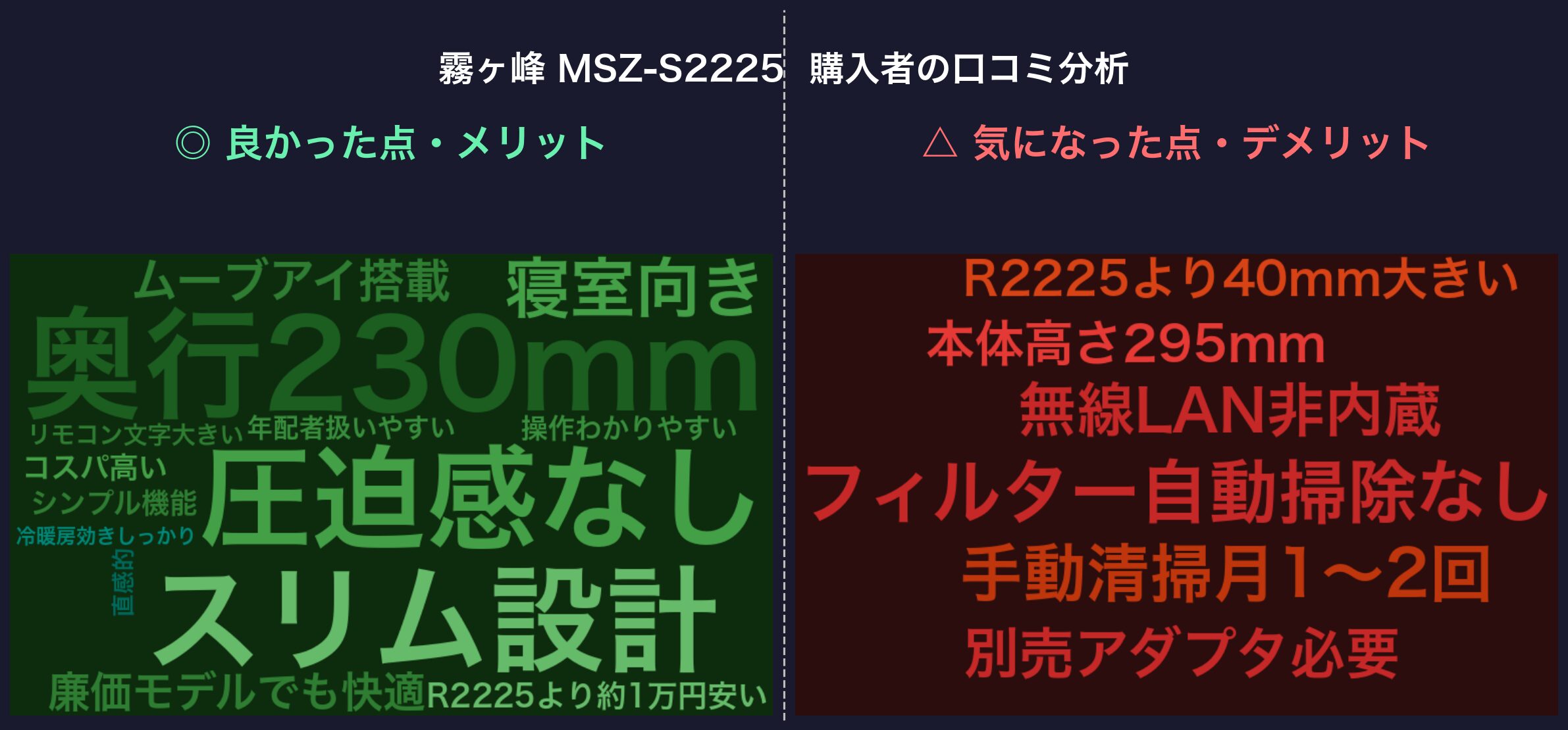 霧ヶ峰 MSZ-S2225 購入者の口コミ分析ワードクラウド
